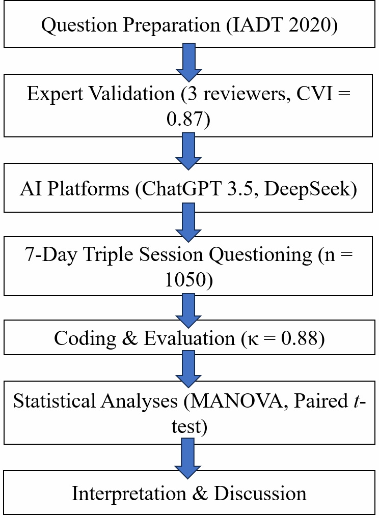 Flowchart illustrating the overall study design and analytical
process. IADT: International Association of Dental Traumatology; CVI: Content
Validity Index; AI: artificial intelligence; MANOVA: multivariate analysis of
variance. κ: Cohen’s kappa coefficient.