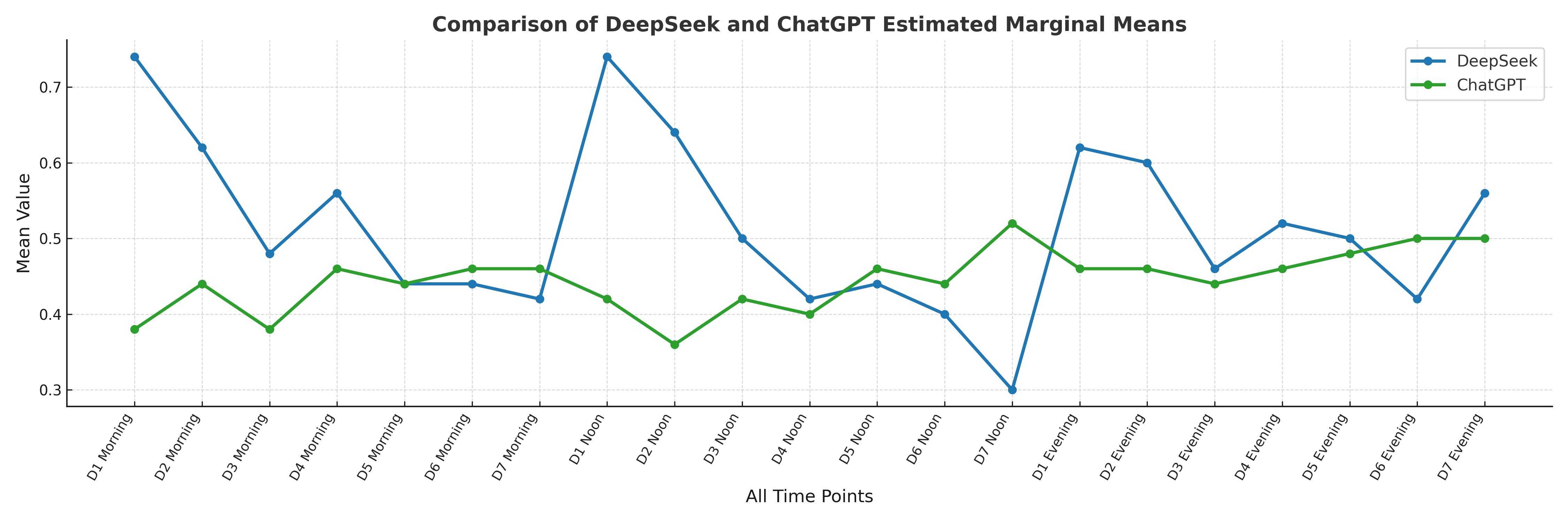 The accuracy rates of the platforms across three different time
intervals over the course of one week. D: Day.