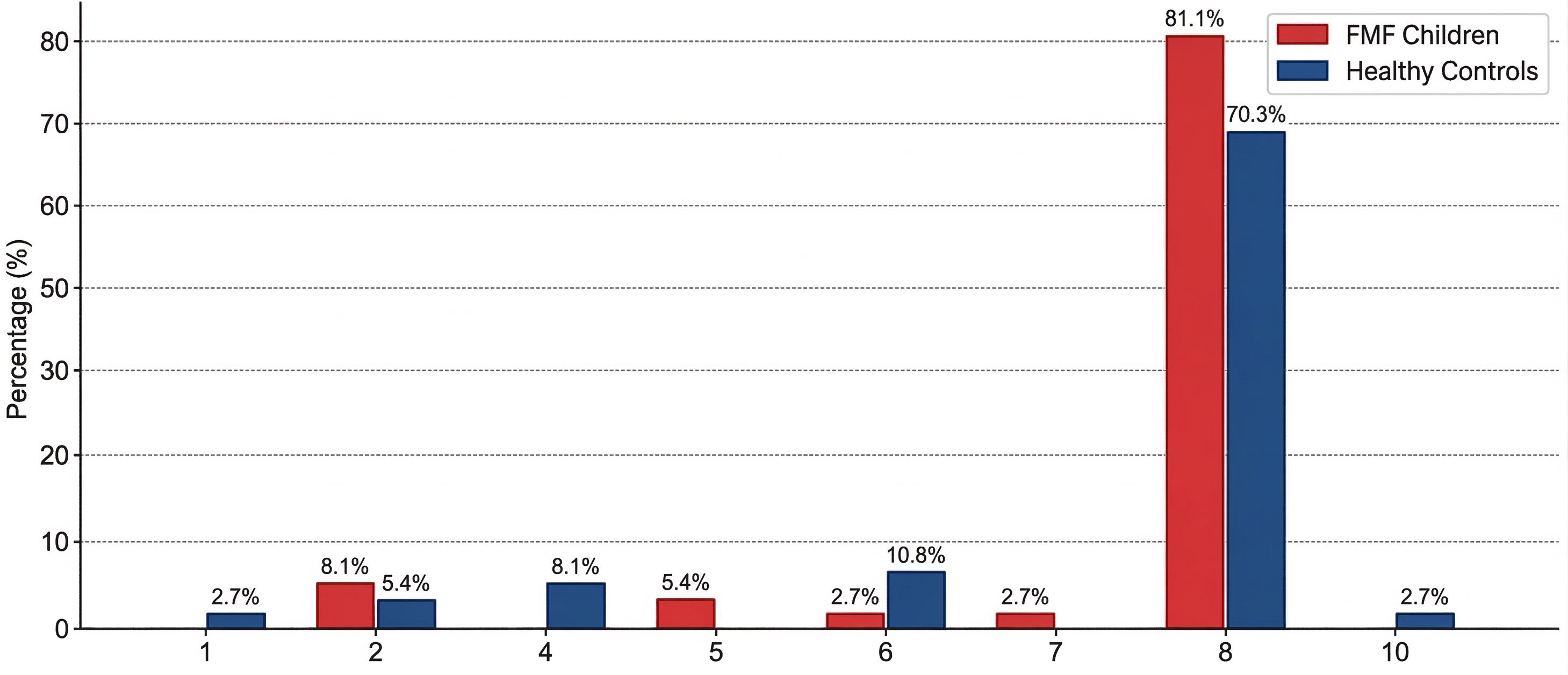 Distribution of CD:H Item A1 scores. FMF: Familial
Mediterranean Fever.