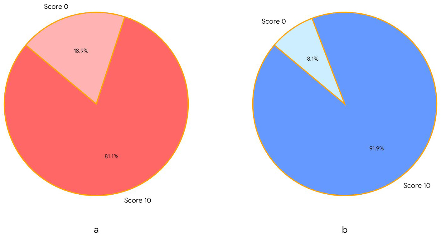 Distribution of CD:H Item B18 scores. (a) CD:H Item B18 scores
in children with FMF. (b) CD:H Item B18 scores in healthy controls.