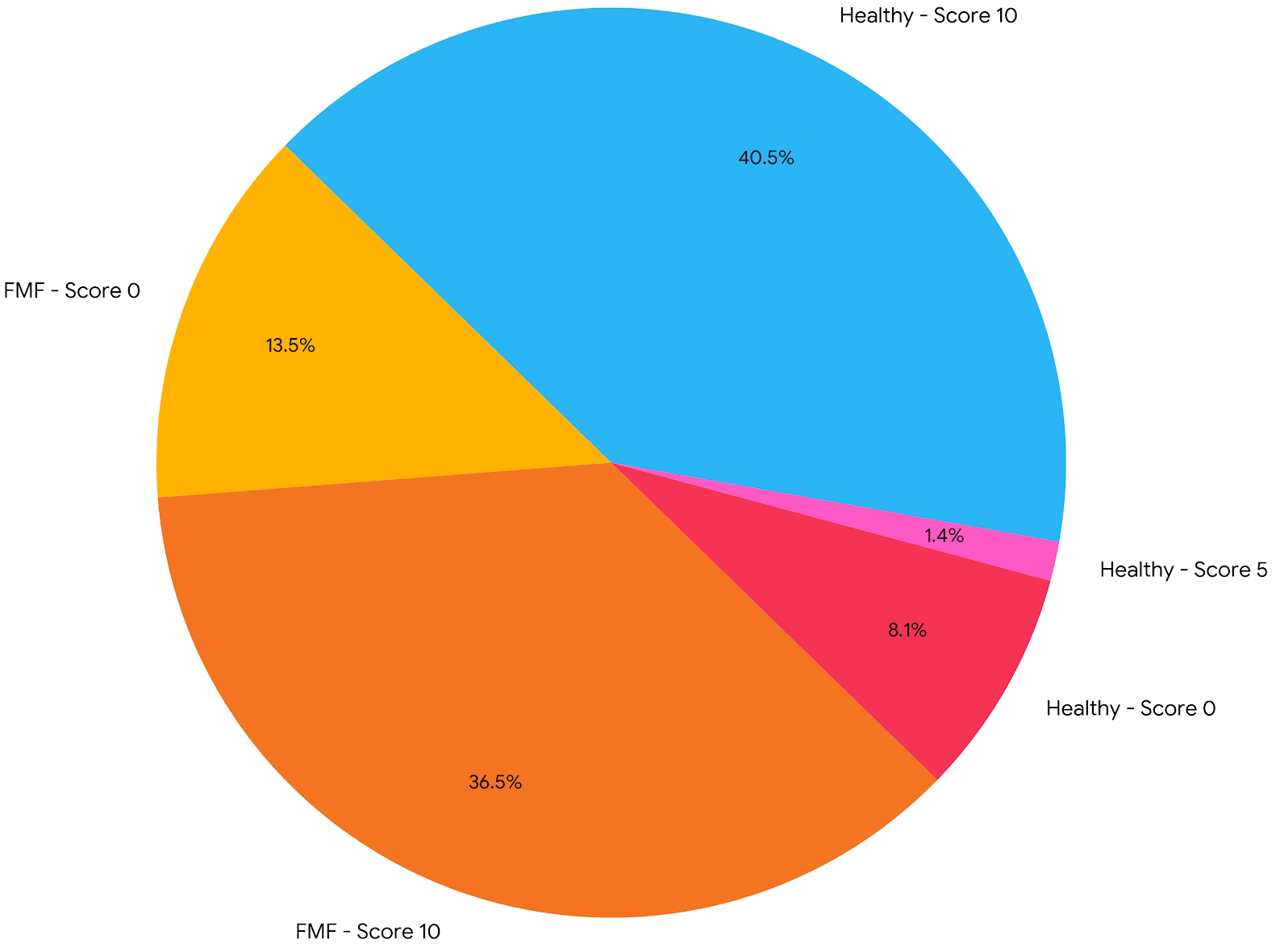Distribution of CD:H Item B19 scores in children with FMF and
healthy controls. FMF: Familial Mediterranean Fever.