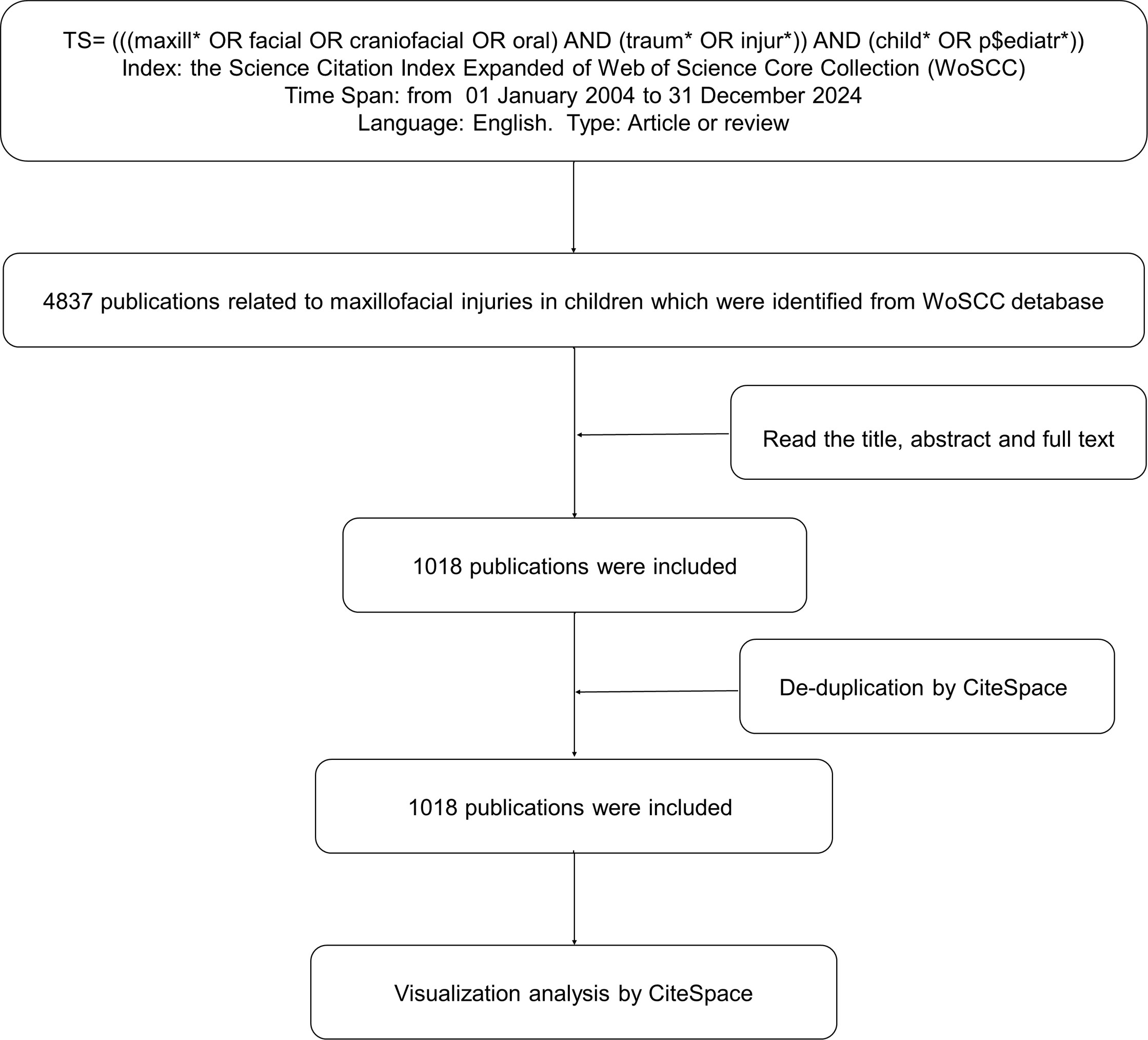 Flow chart of the literature screening process. TS, Topic.