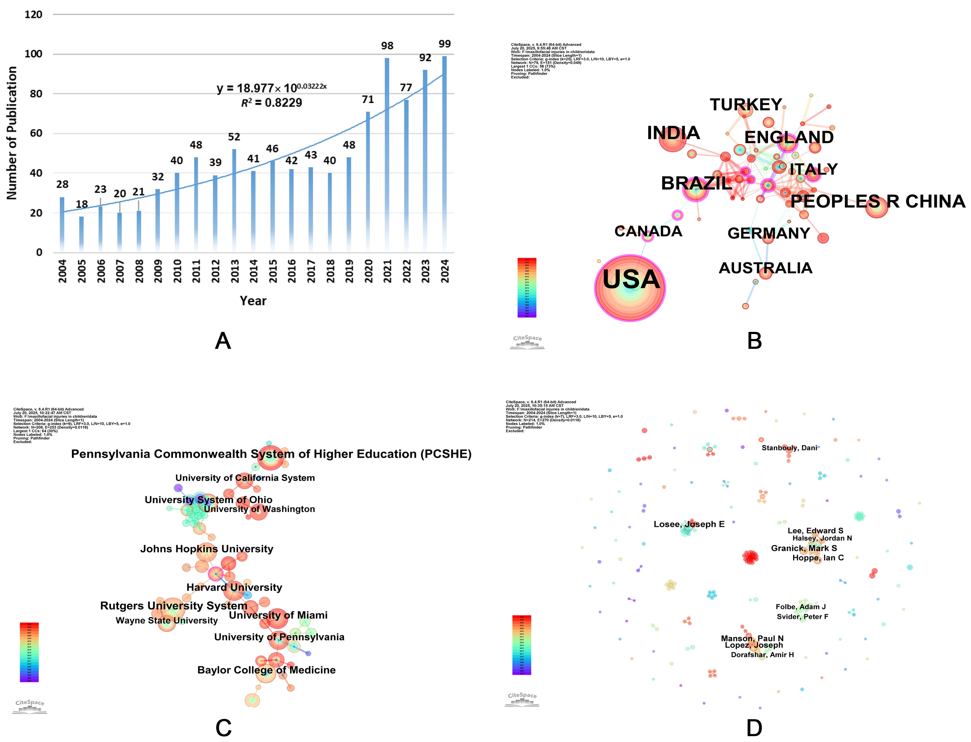 The current state of literature publication. (A) Annual 
publication volume of articles. (B) The co-operation network of 
countries/regions. (C) The co-operation network of institutions. (D) The 
co-operation network of authors. LRF, Link Retaining Factor; L/N, Links per Node; 
LBY, Look Back Years; CCs, Connected Components.