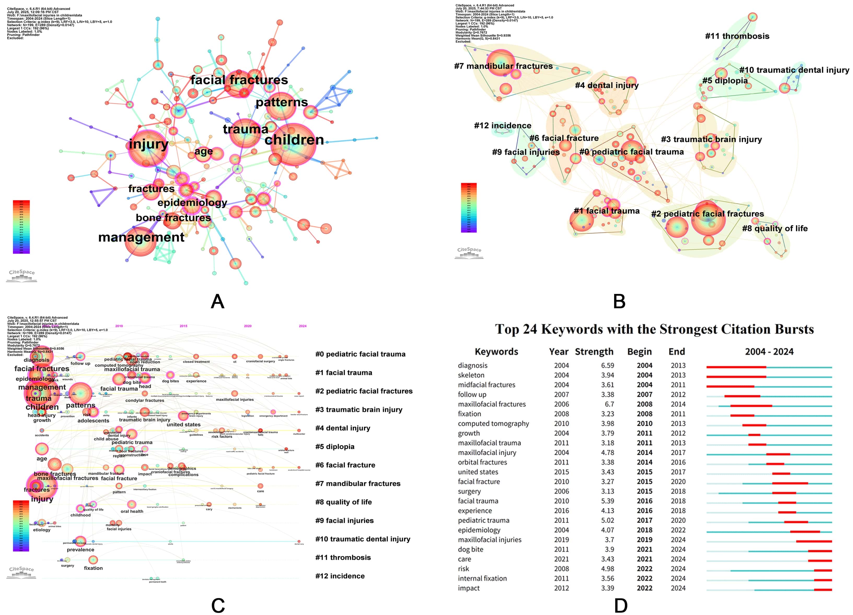 Keyword current situation. (A) The co-operation network of 
co-occurring keywords. (B) The network of co-occurring keywords clusters based on 
LLR algorithm. (C) Keyword timeline map. (D) The top 24 keywords with the 
strongest citation bursts. LRF, Link Retaining Factor; L/N, Links Per Node; LBY, 
Look Back Years; CCs, Connected Components.