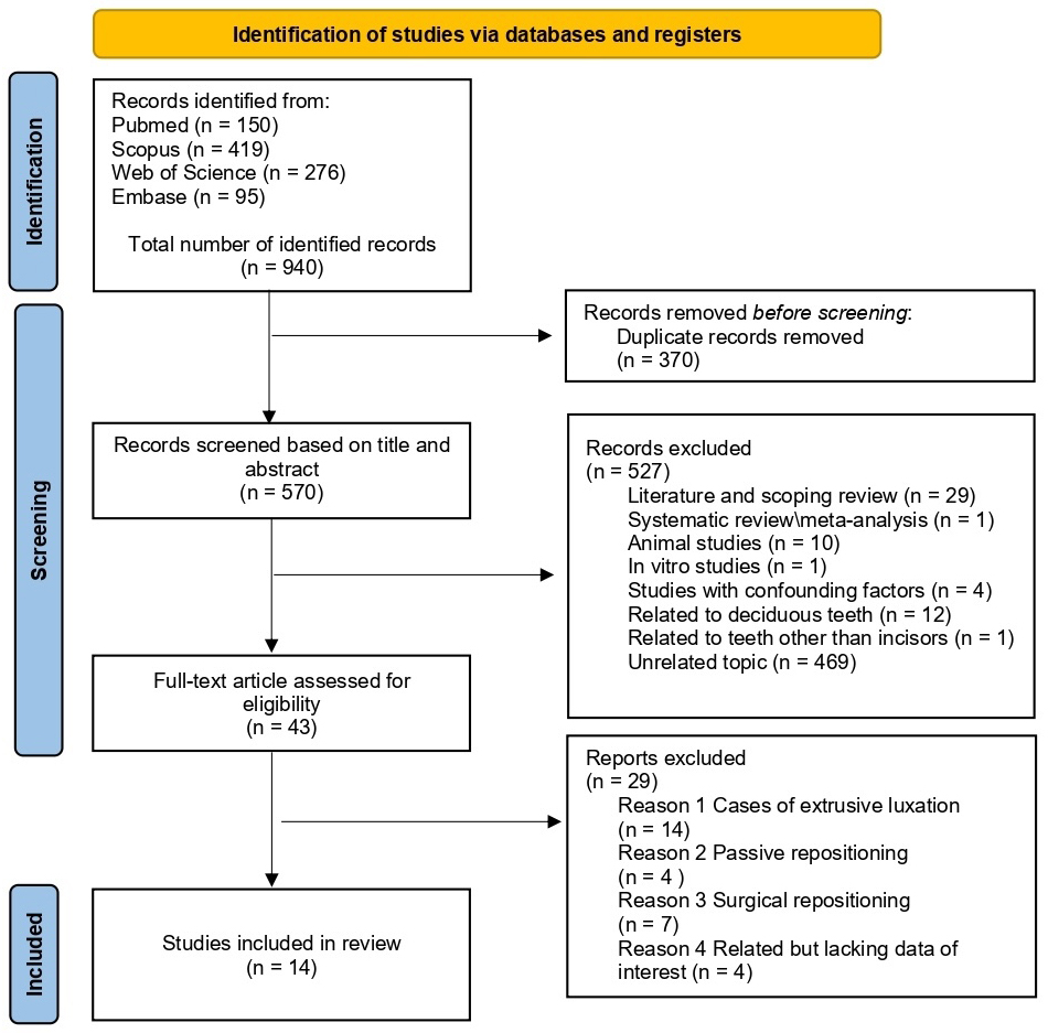 PRISMA flow diagram of the study selection process. The diagram
shows the number of records identified, screened, assessed for eligibility, and
included in the review, with detailed reasons for exclusion at each stage.