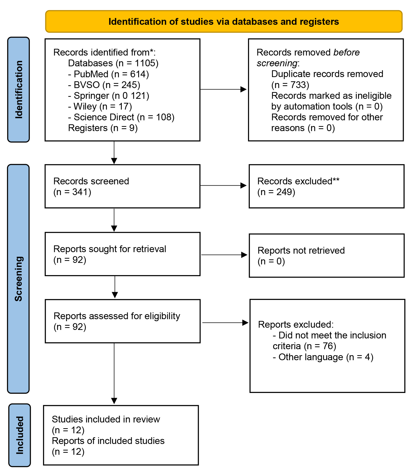 PRISMA flow diagram for obtaining the included
articles. BVSO: Virtual Library on dental health.