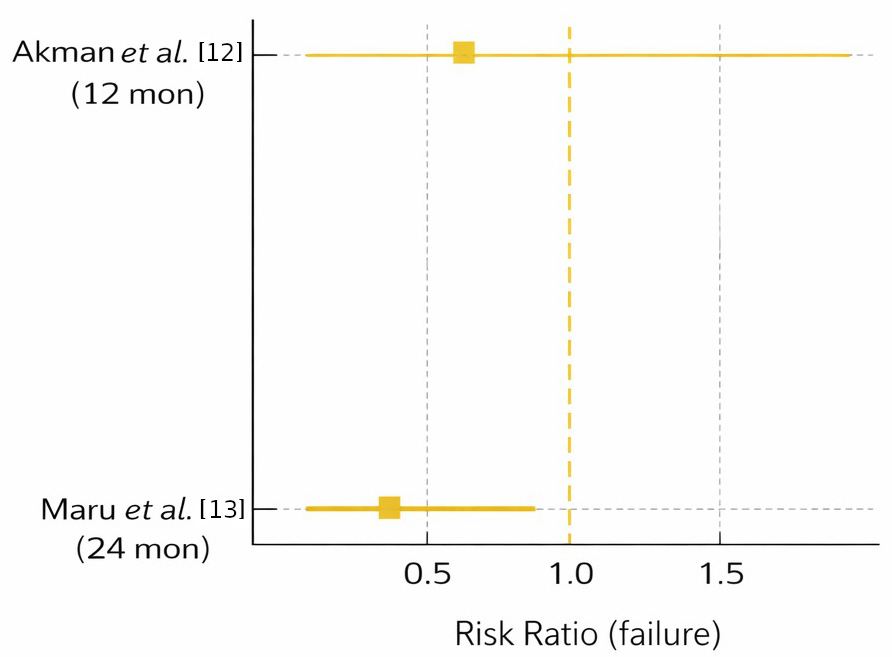 Forest plot—primary teeth (smart/ion-releasing vs. 
composite). Study-specific risk ratios (RRs) for restoration failure at the 
longest follow-up (Akman et al. [12], 12 months; Maru et al. 
[13], 24 months). Points show RRs; horizontal bars show 95% CIs; the vertical 
dashed line indicates no effect (RR = 1). Effect measure: RR of failure comparing 
smart/ion-releasing materials with conventional composites (RR <1 favors 
smart/ion-releasing; RR >1 favors composite). Random-effects model 
(DerSimonian-Laird τ2; Hartung-Knapp CI) used for pooling in 
the text: pooled RR = 1.74 (95% CI: 0.67–4.57), I2 ≈ 
12%. A 0.5 continuity correction was applied to one study with a zero cell. 
Outcomes were assessed using USPHS or ART-style criteria.