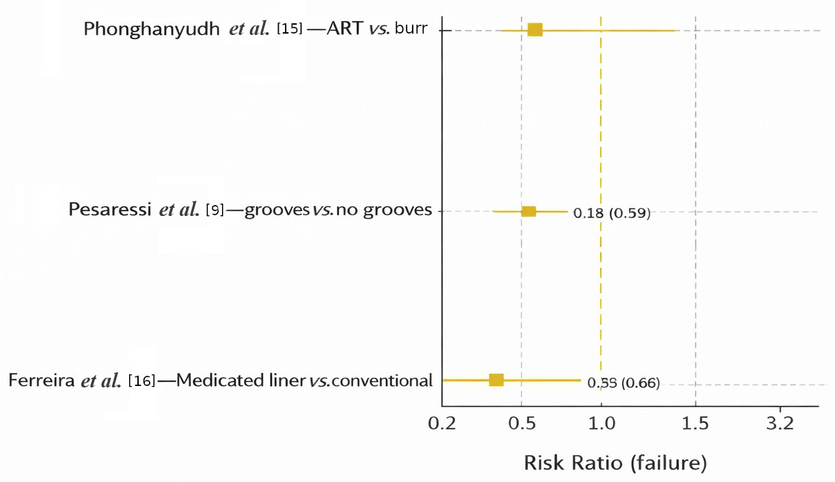 Technique/adjunct within GIC—single-study effects (log scale). 
Risk ratios for failure at 12 months for: (i) retentive grooves vs. no 
grooves (Pesaressi et al. [9], Class II ART), (ii) hand excavation (ART) 
vs. rotary bur (Phonghanyudh et al. [15]), and (iii) medicated 
antibiotic liner vs. conventional liner under GIC (Ferreira et 
al. [16]). Points show trial RRs with 95% CIs on a logarithmic x-axis; the 
dashed line indicates no effect. RR <1 favors the first-listed 
technique/adjunct. Estimates are single-study and not pooled. ART: atraumatic 
restorative treatment.