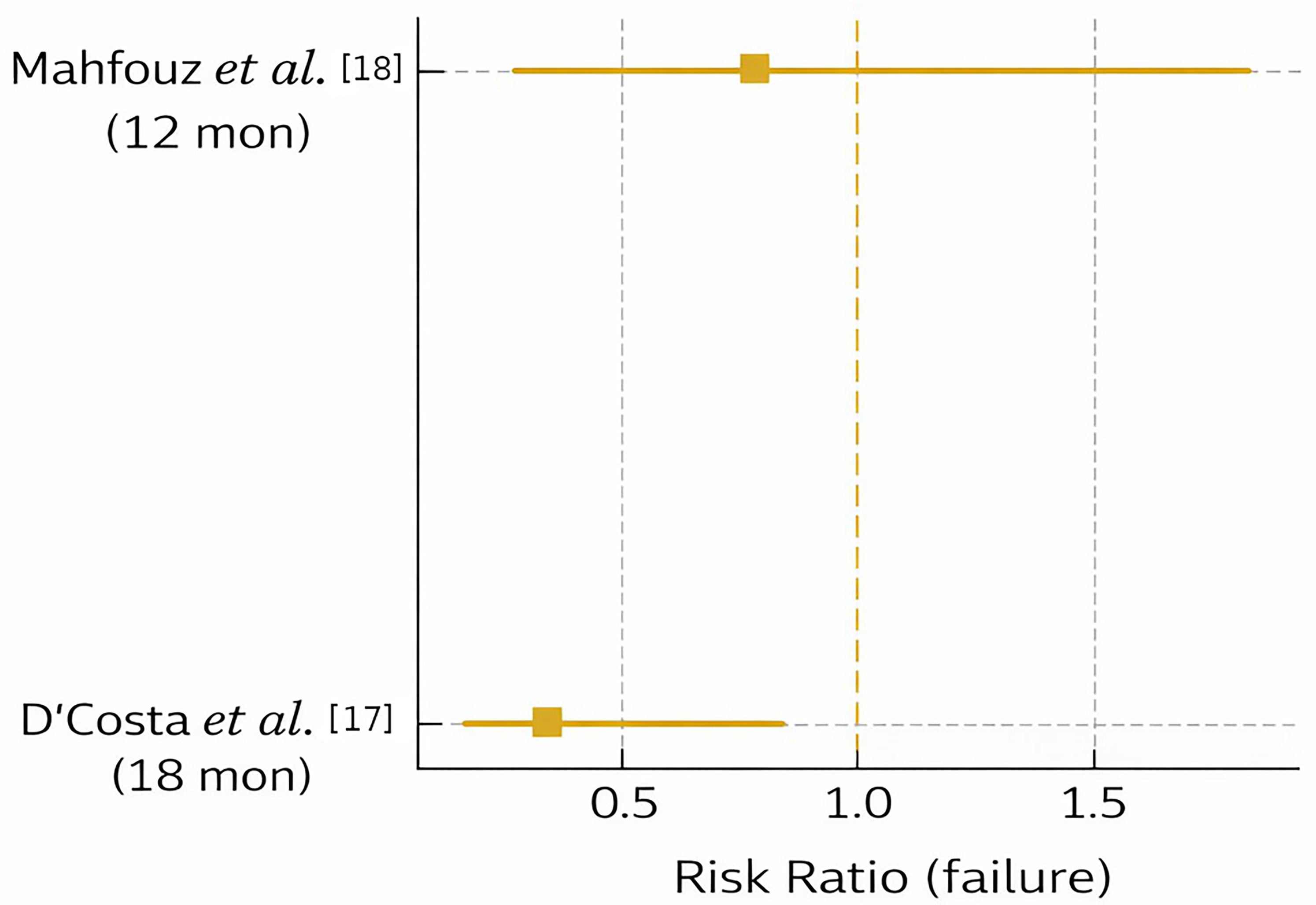 Forest plot—permanent teeth in children (smart vs. 
smart). Study-specific RRs for restoration failure at the longest follow-up 
D’Costa et al. [17], 18 months; Mahfouz et al. [18], 12 months 
in MIH. Points show RRs; horizontal bars show 95% CIs; the vertical dashed line 
indicates no effect (RR = 1). Effect measure: RR comparing the first-listed 
smart/ion-releasing material with the comparator (RR <1 favors the first-listed 
material). With only two studies, the random-effects pooled estimate may not lie 
midway between individual study effects. Random-effects pooled estimate: RR = 
0.52 (95% CI: 0.21–1.31), I2 ≈ 45%.