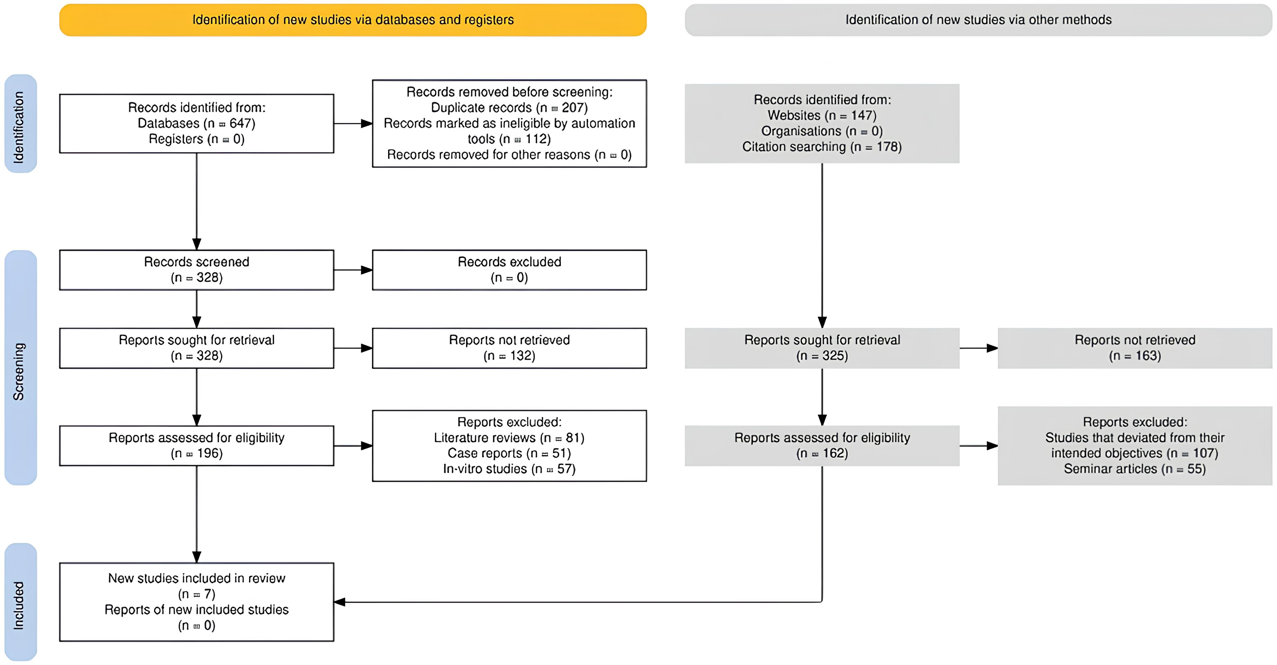Study selection protocol documenting the PRISMA guideline
utilization for the selected studies.