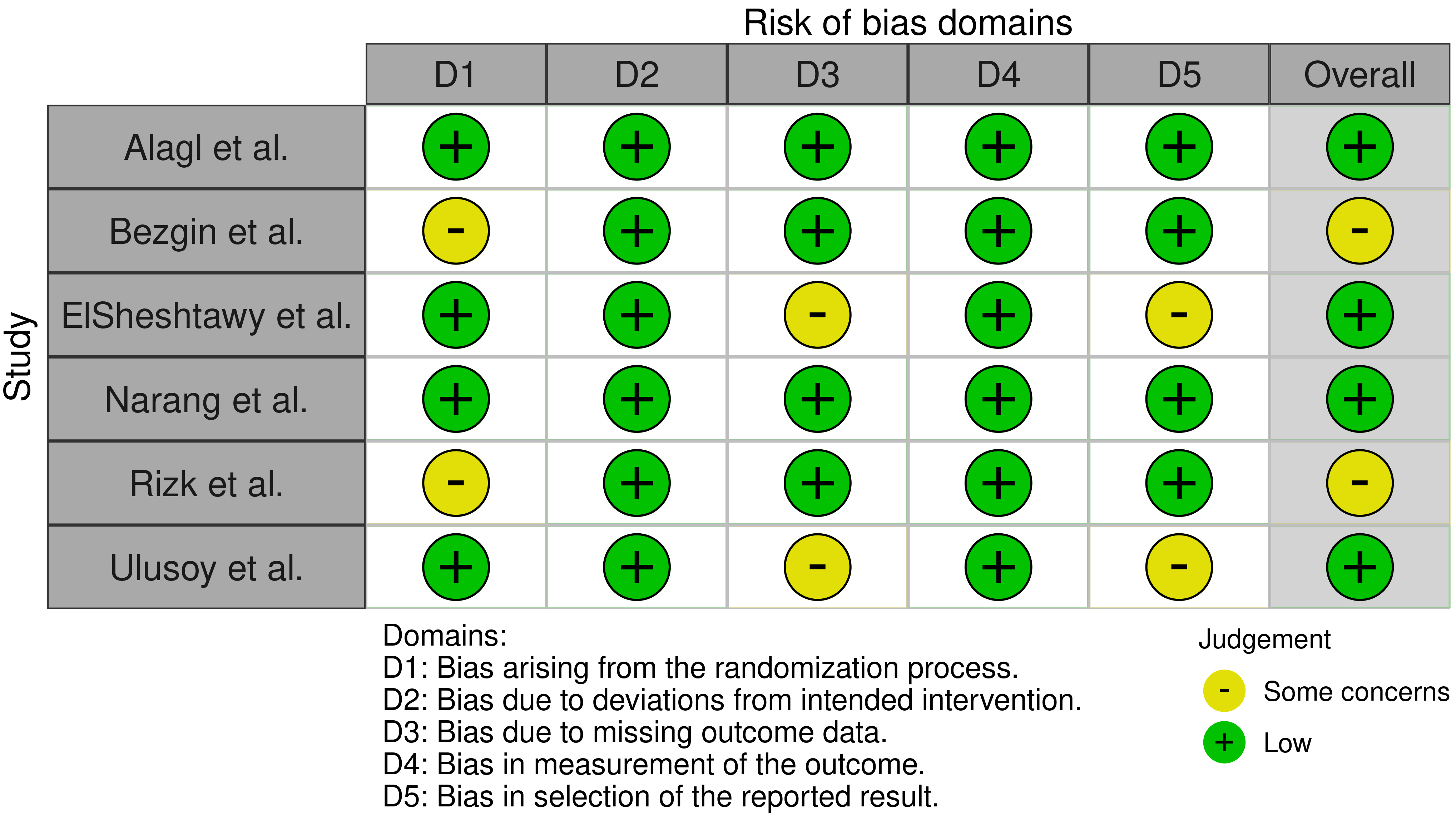 Bias evaluation of the RCTs included in the review.