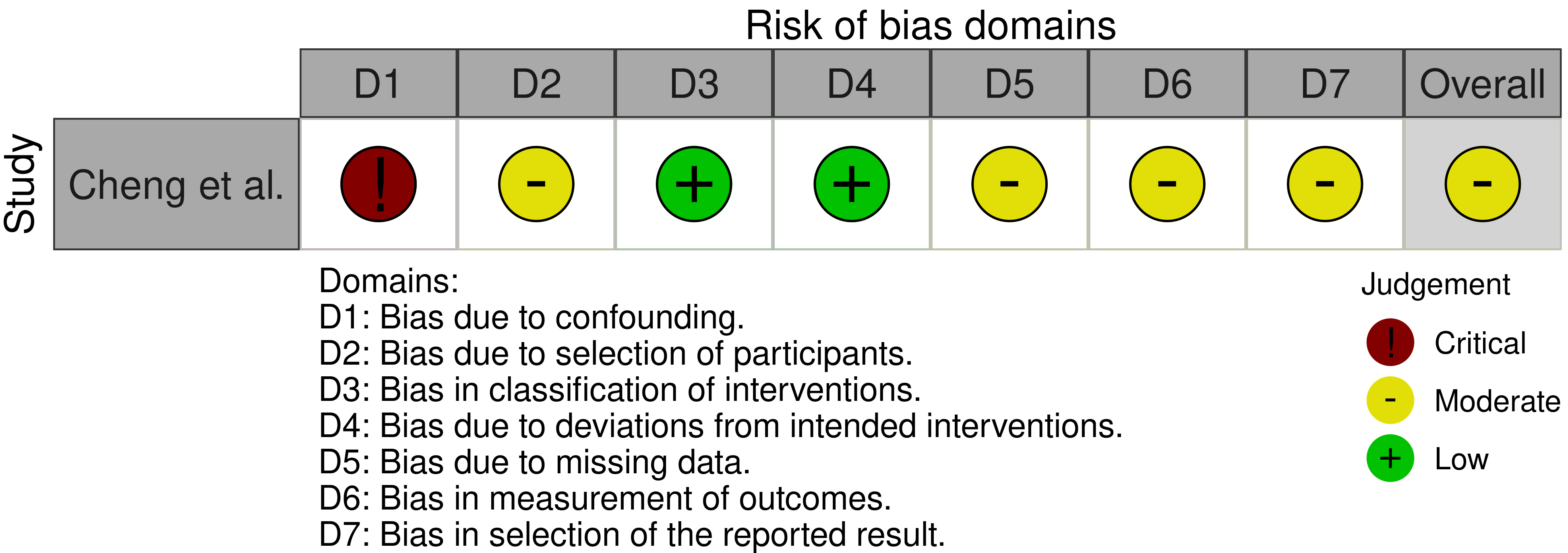 Bias evaluation of the retrospective study included in the
review.