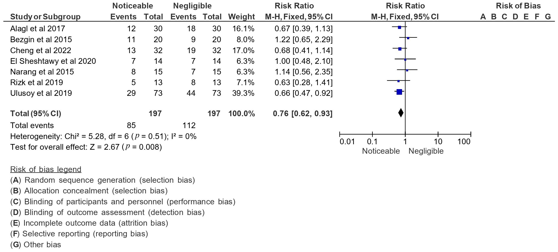 Overall clinical efficacy of PRP as observed in the selected
studies represented in terms of RR. M-H: Mantel-Haenszel; CI: Confidence
interval.