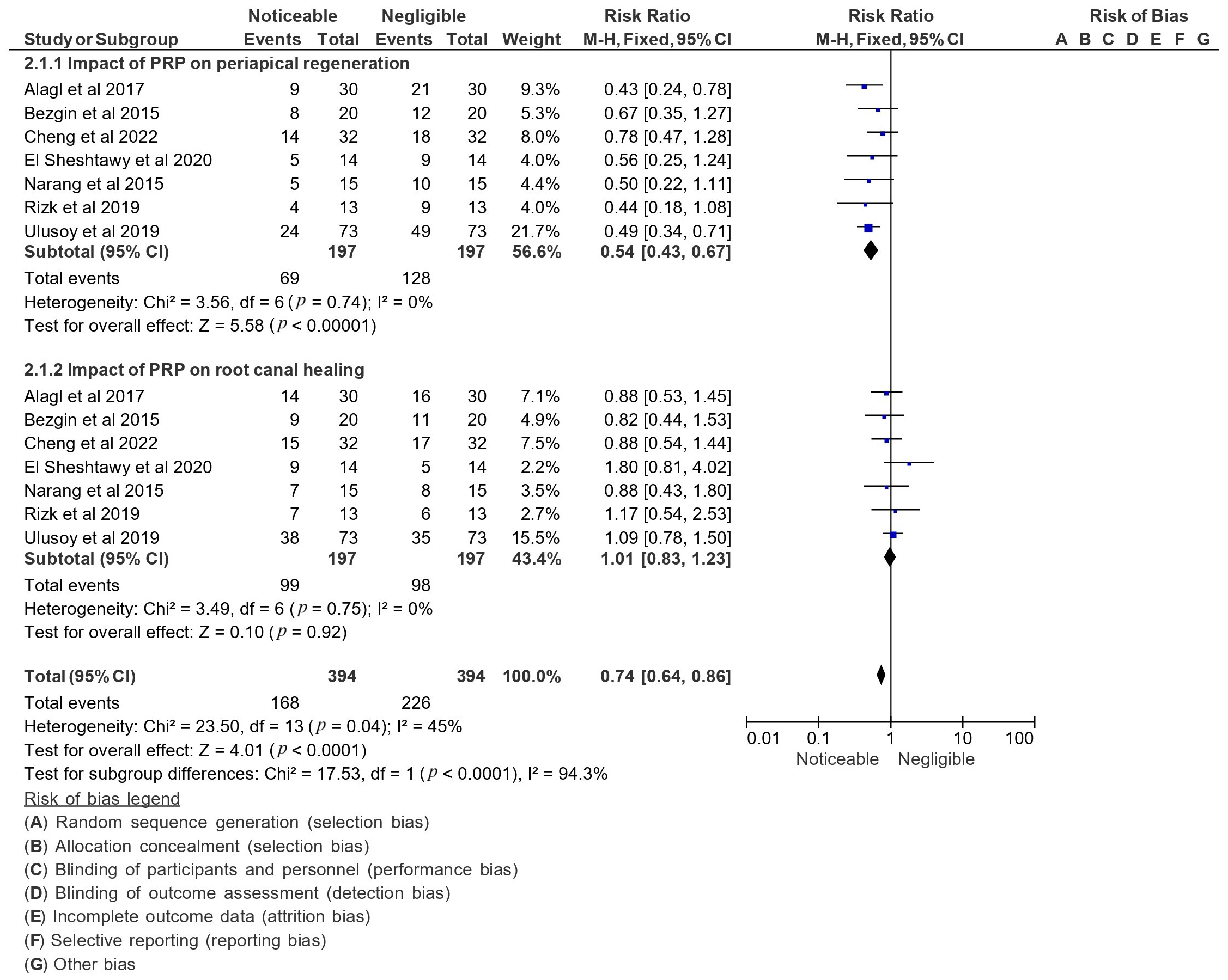Impact of PRP across different parameters of tooth healing as
observed in the selected studies represented in terms of RR. M-H:
Mantel-Haenszel; CI: Confidence interval; PRP: Platelet-rich plasma.