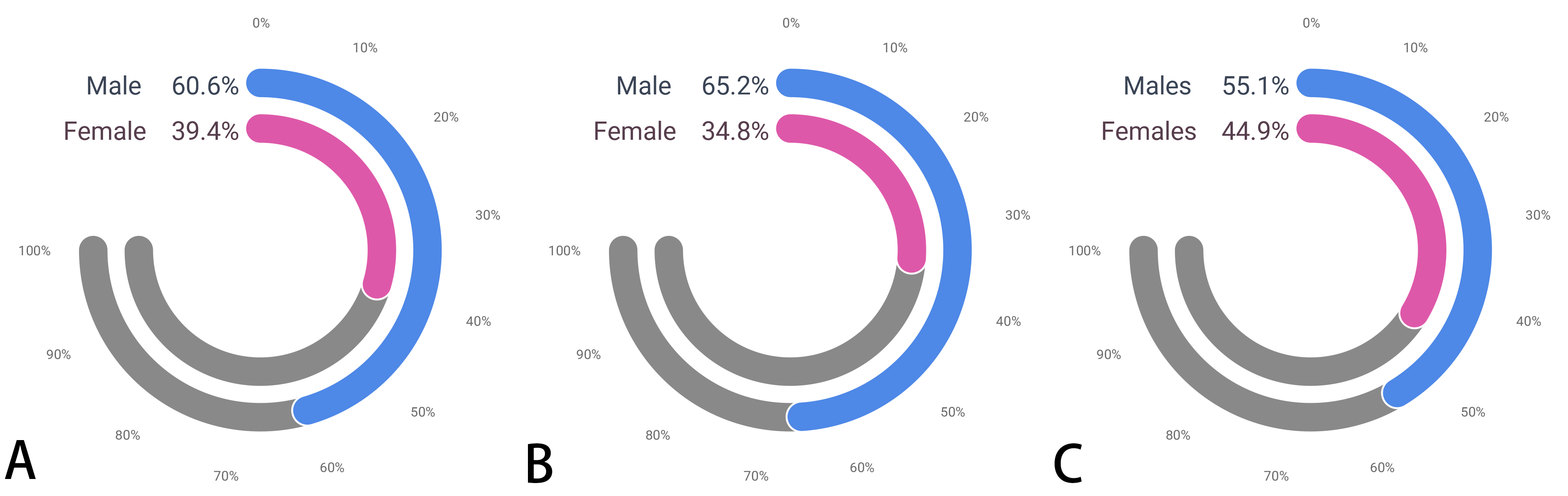 Gender distribution of the respondents across different
countries (A) SA; (B) MY; & (C) PK.