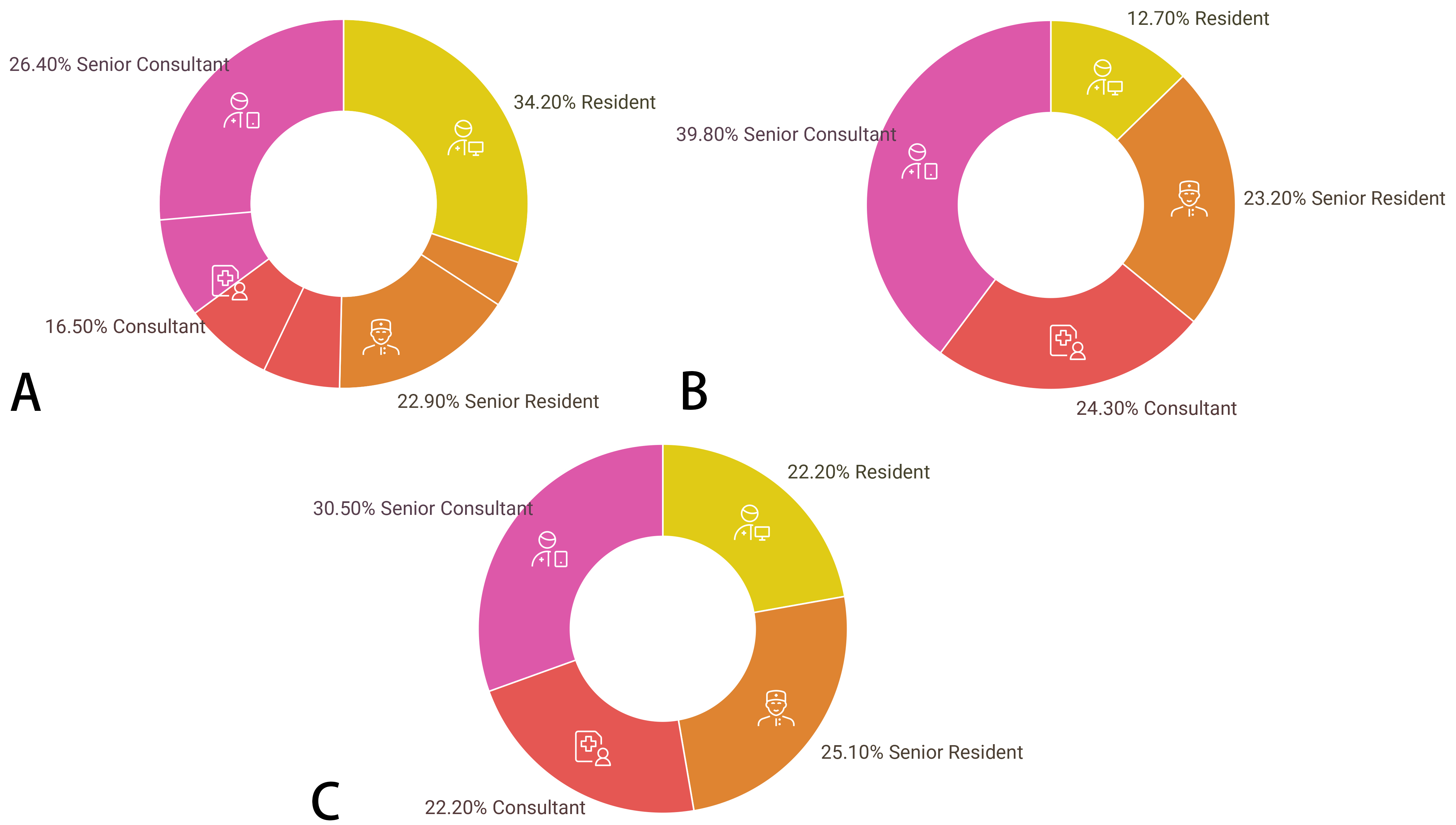 Designation of the respondents from various countries
(A) SA; (B) MY; & (C) PK.