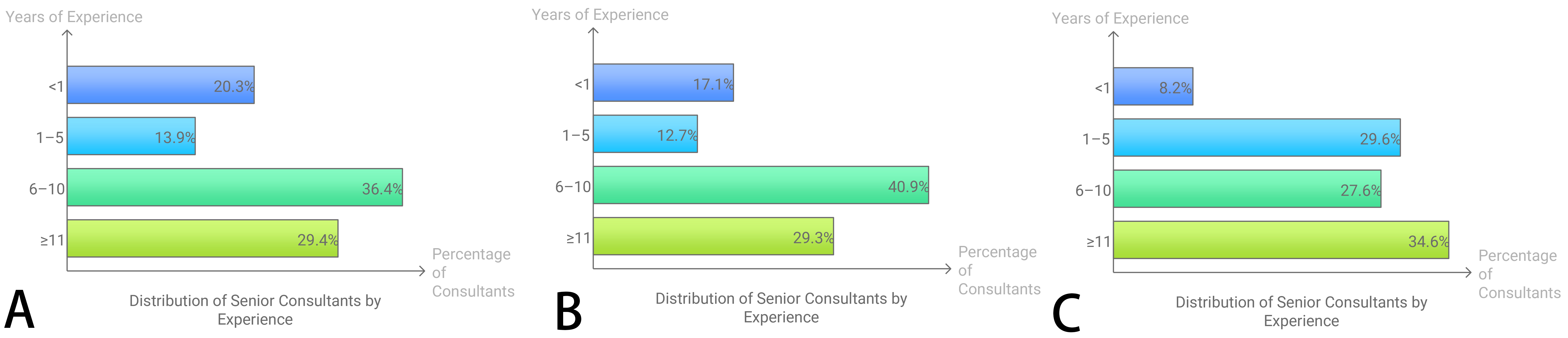 Distribution of respondents from various countries
based on the years of experience (A) SA; (B) MY; & (C) PK.