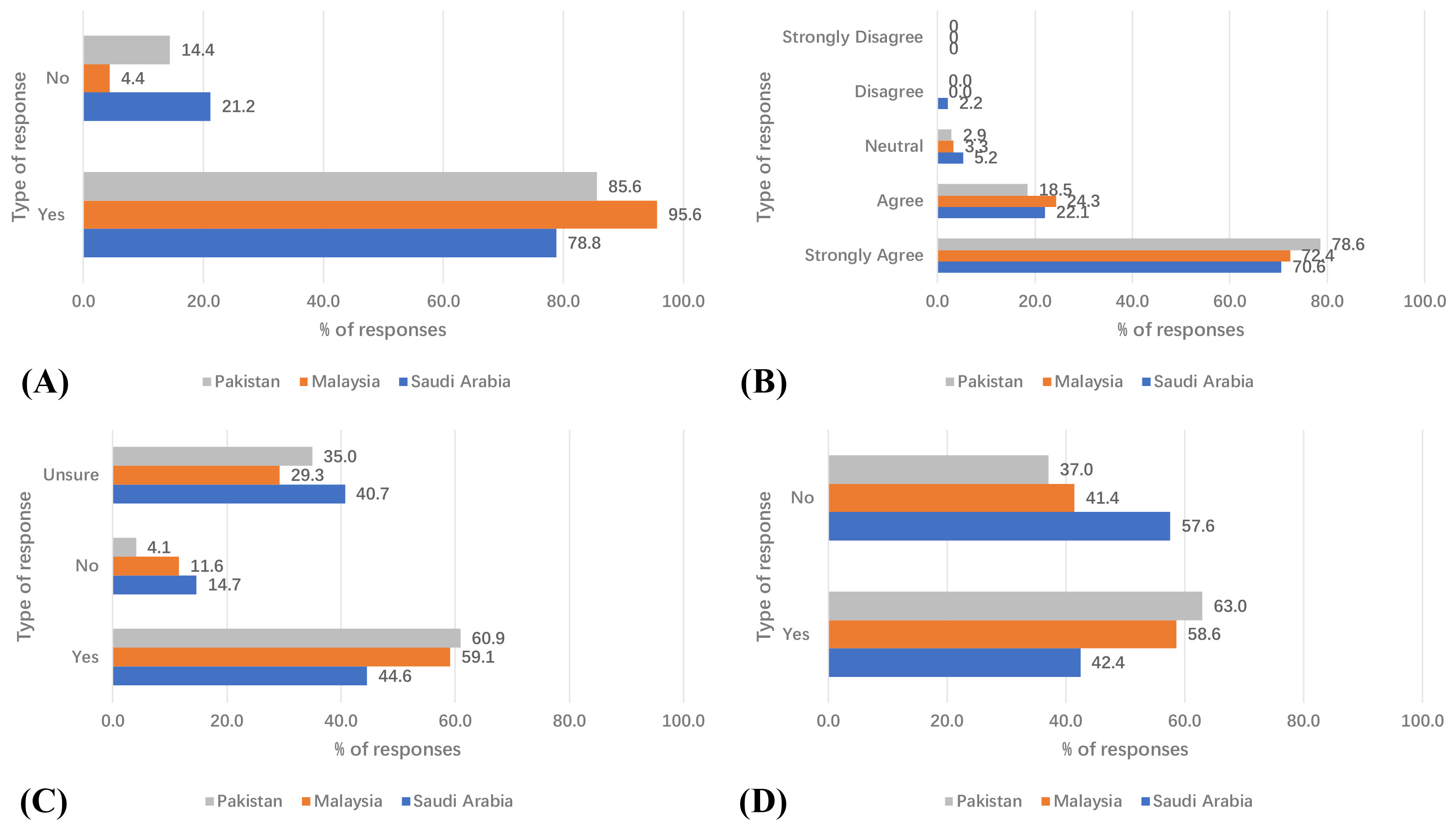 Level of knowledge regarding the use of AI in pediatric
prosthodontics among respondents from various countries. (A) Respondent
awareness of AI applications in pediatric prosthodontics, including its potential
uses in diagnosis, treatment planning, and prostheses design. (B) Perceived
potential of AI to improve accuracy in designing pediatric dental prostheses, as
reported by respondents. (C) Respondent opinions on whether AI can assist in the
early diagnosis of oral pathologies in children. (D) Familiarity levels among
respondents with AI-based dental software tools (Diagnocat, Pearl, or Overjet)
used in pediatric dentistry.