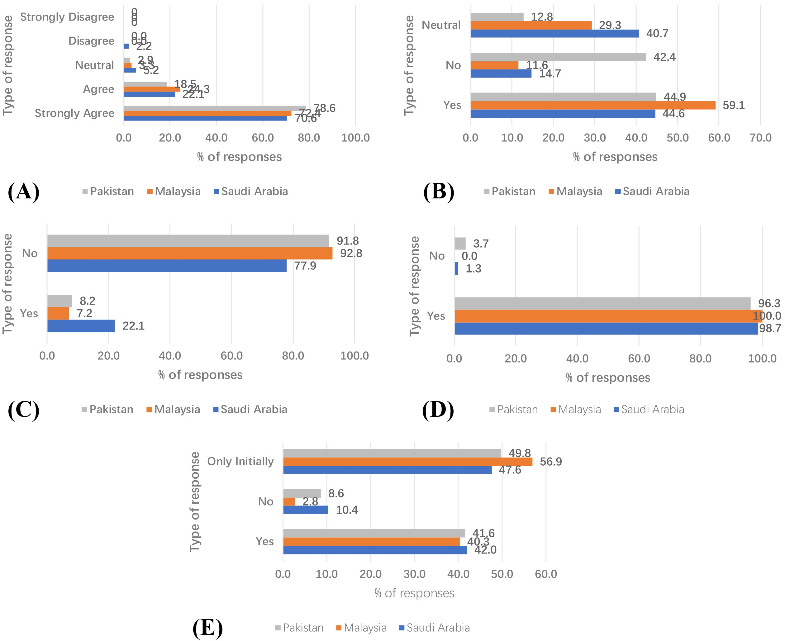 Attitudes of dental professionals from various
countries toward the integration of AI in pediatric dental practice. (A)
Perceptions on whether AI adoption could enhance treatment outcomes in pediatric
dentistry, including improvements in accuracy, efficiency, and patient care. (B)
Concerns among respondents regarding the potential for AI to replace human
clinicians in pediatric dentistry, assessing fears about job displacement and
loss of clinical autonomy. (C) Willingness to trust AI-generated diagnoses
without human oversight, evaluating confidence in AI’s reliability and safety for
pediatric patients. (D) Opinions on whether AI education should be a compulsory
component of pediatric dentistry training programs, reflecting the perceived
importance of technological competency in future practice. (E) Anticipated impact
of AI integration on treatment costs for pediatric patients, exploring whether
respondents believe AI will increase affordability or introduce financial
barriers.