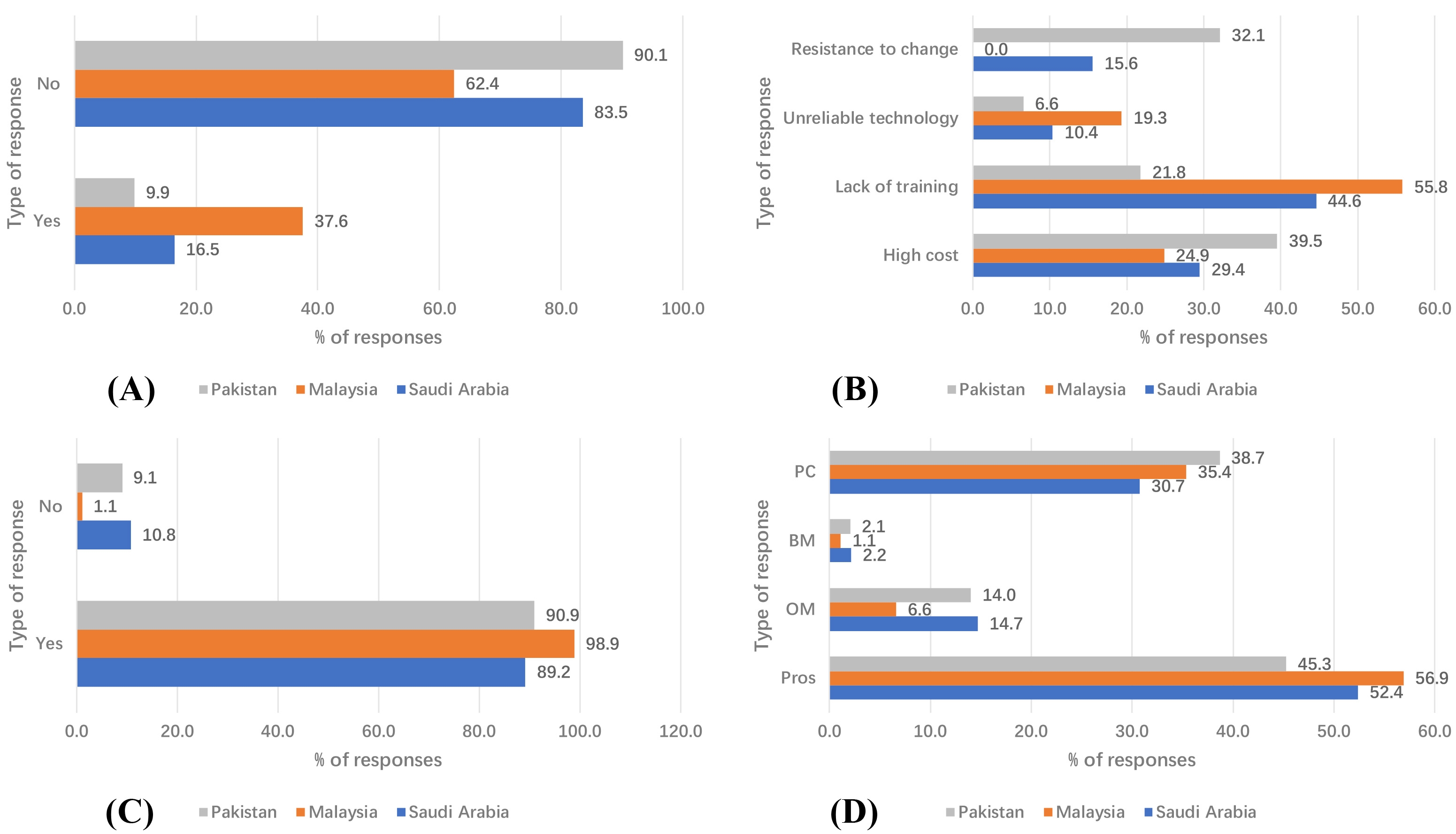 Current practices and perceived barriers to AI
adoption. (A) Have you used AI tools in pediatric dental practice? (B) What is
the biggest barrier to AI adoption? (C) Would you adopt AI if it were affordable
and easy to use? (D) Which area needs AI integration the most? Pros:
prosthodontics; OM: oral medicine; BM: behavior management; PC: preventive care.