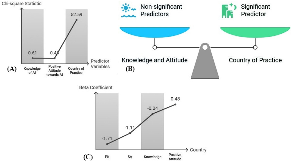 Statistical analysis of predictors
influencing AI tool integration in pediatric dentistry. (A) Chi-square tests
assessing bivariate relationships. (B) Binary logistic regression model. (C)
Non-significance of knowledge (β = −0.04, “ρ” = 0.91) and
attitude (β = 0.48, “ρ” = 0.40) as independent predictors after
adjustment, reinforcing country-specific adoption trends. AI: artificial
intelligence; PK: Pakistan; SA: Saudi Arabia.