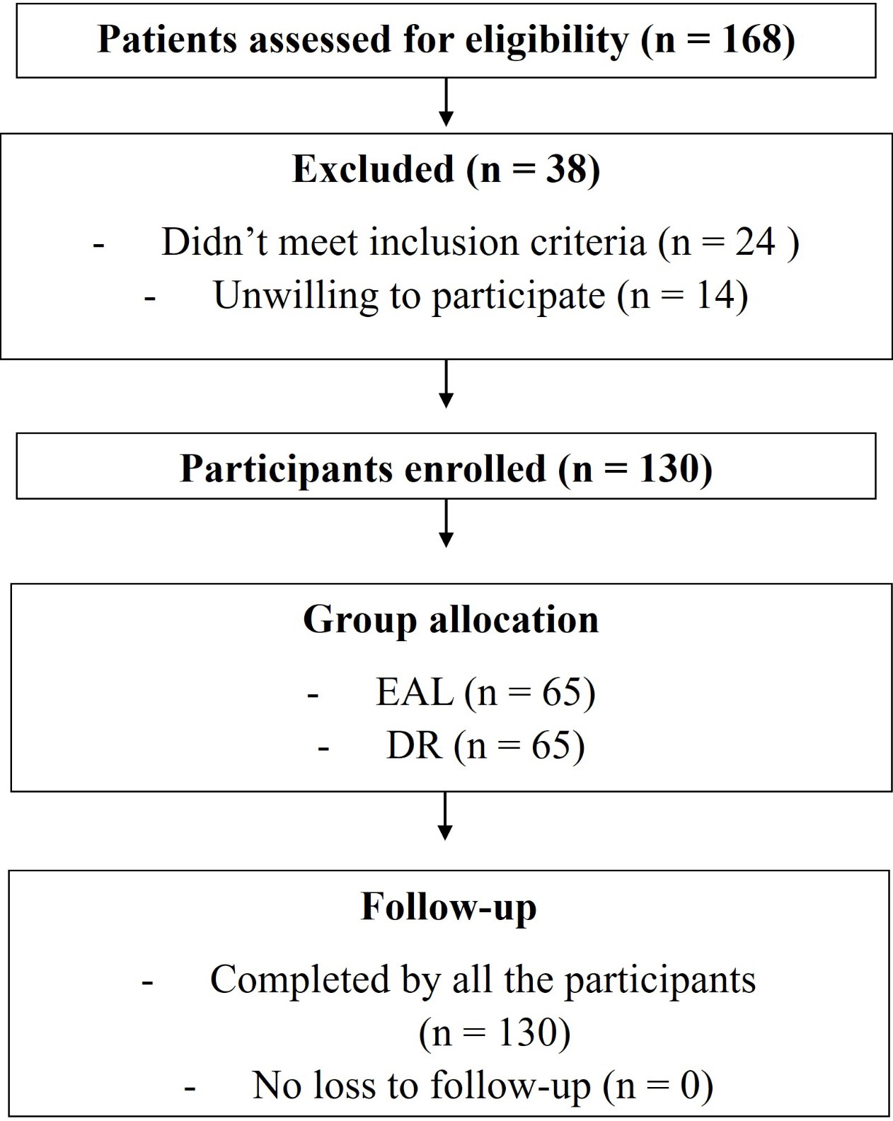 CONSORT flow diagram of participant recruitment, allocation, and
follow-up. EAL: Electronic Apex Locators; DR: Digital Radiography.