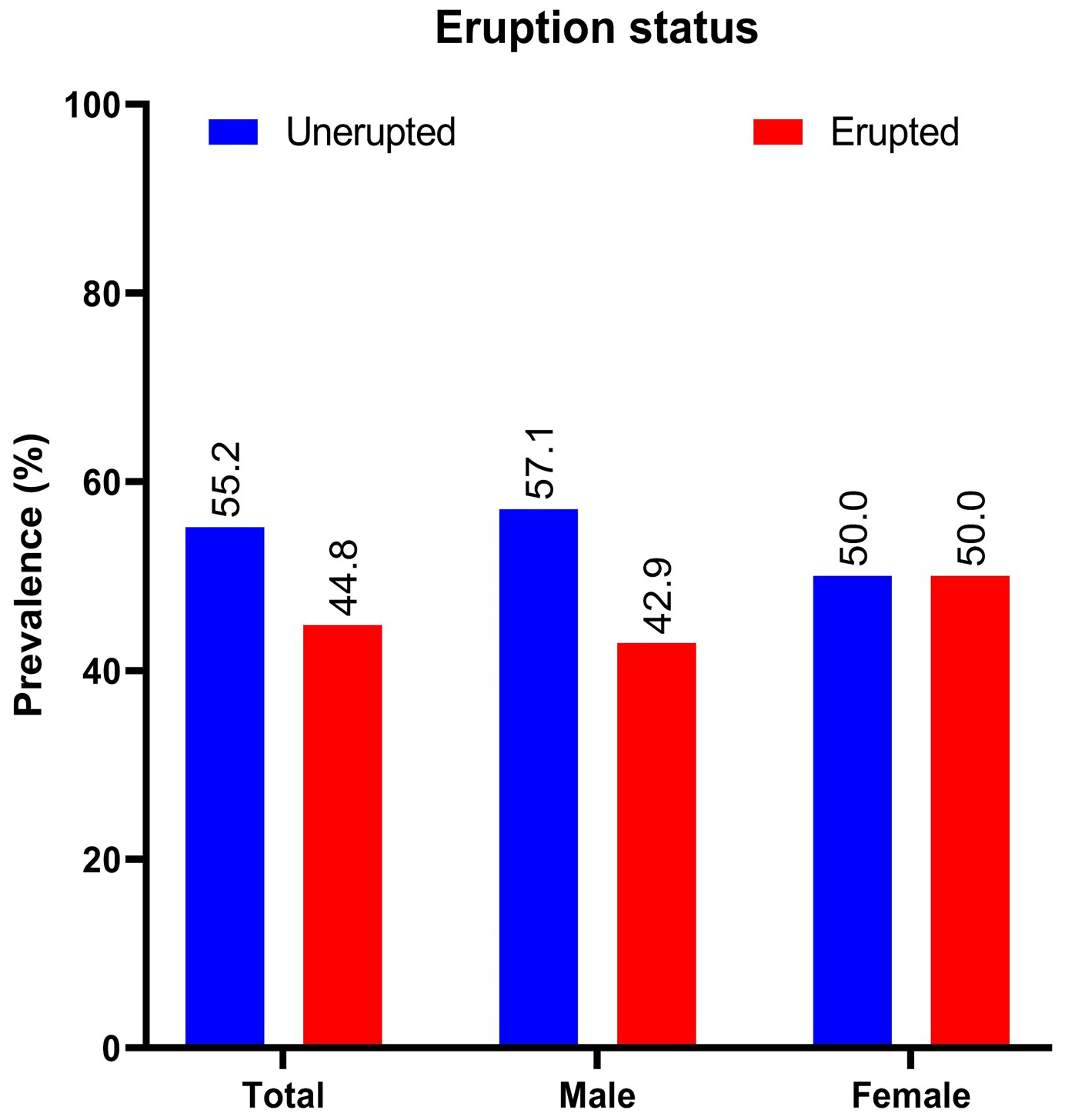 Distribution of mesiodens prevalence based on the eruption 
status, shown in percentage.