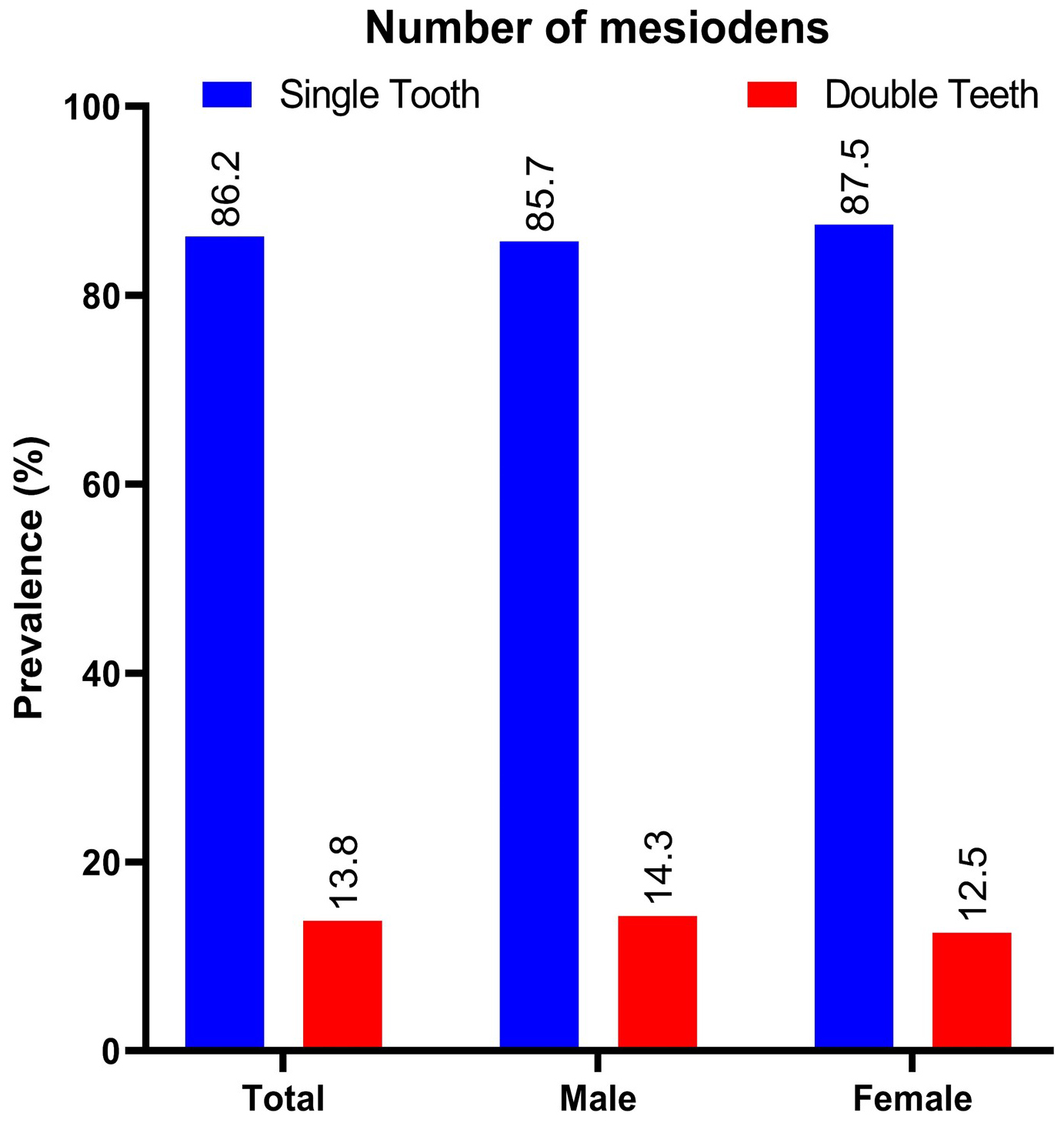 Distribution of mesiodens prevalence based on the number of 
occurrences, shown as a percentage.