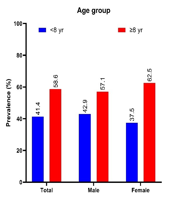 Distribution of mesiodens prevalence among the child age group, 
shown in a percentage.