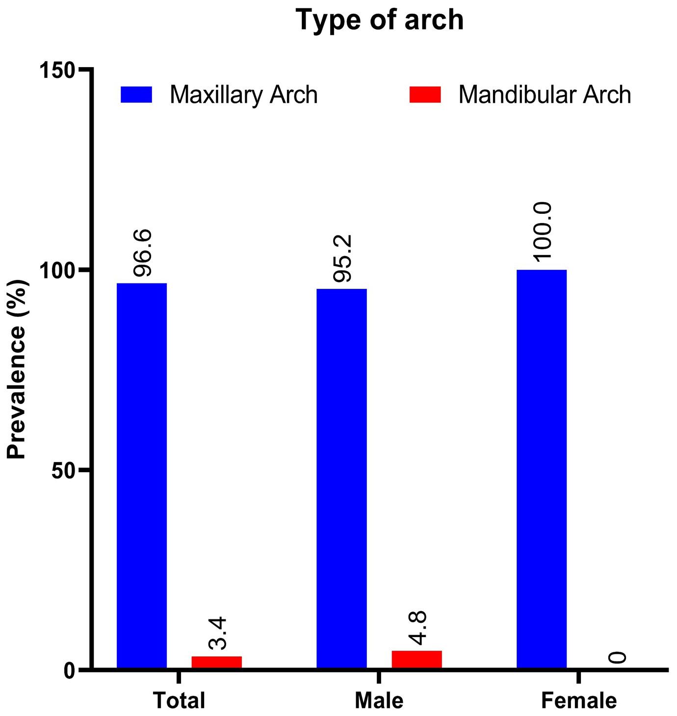 Distribution of mesiodens prevalence based on which dental 
arches were involved, shown in percentage.