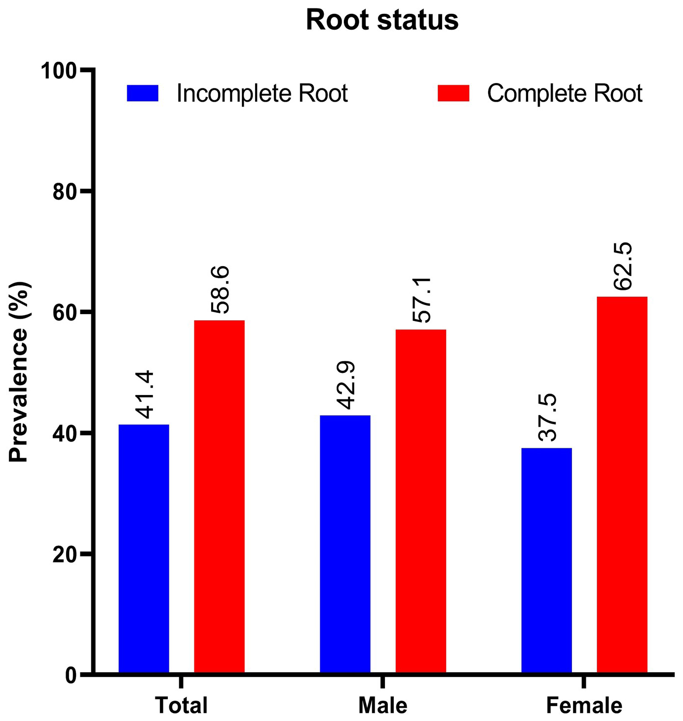 Distribution of mesiodens prevalence based on the current root 
status, shown in percentage.