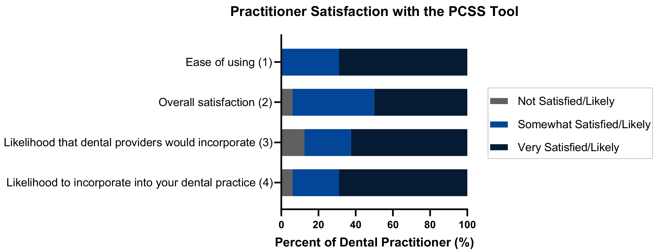 Practitioner satisfaction with the PCSS tool. Practitioner
satisfaction was assessed using four survey questions. The response selections
were not satisfied, somewhat satisfied, and very satisfied for questions 1 and 2,
and not likely, somewhat likely, and very likely for questions 3 and 4. PCSS:
Pediatric craniofacial screening tool for sleep.