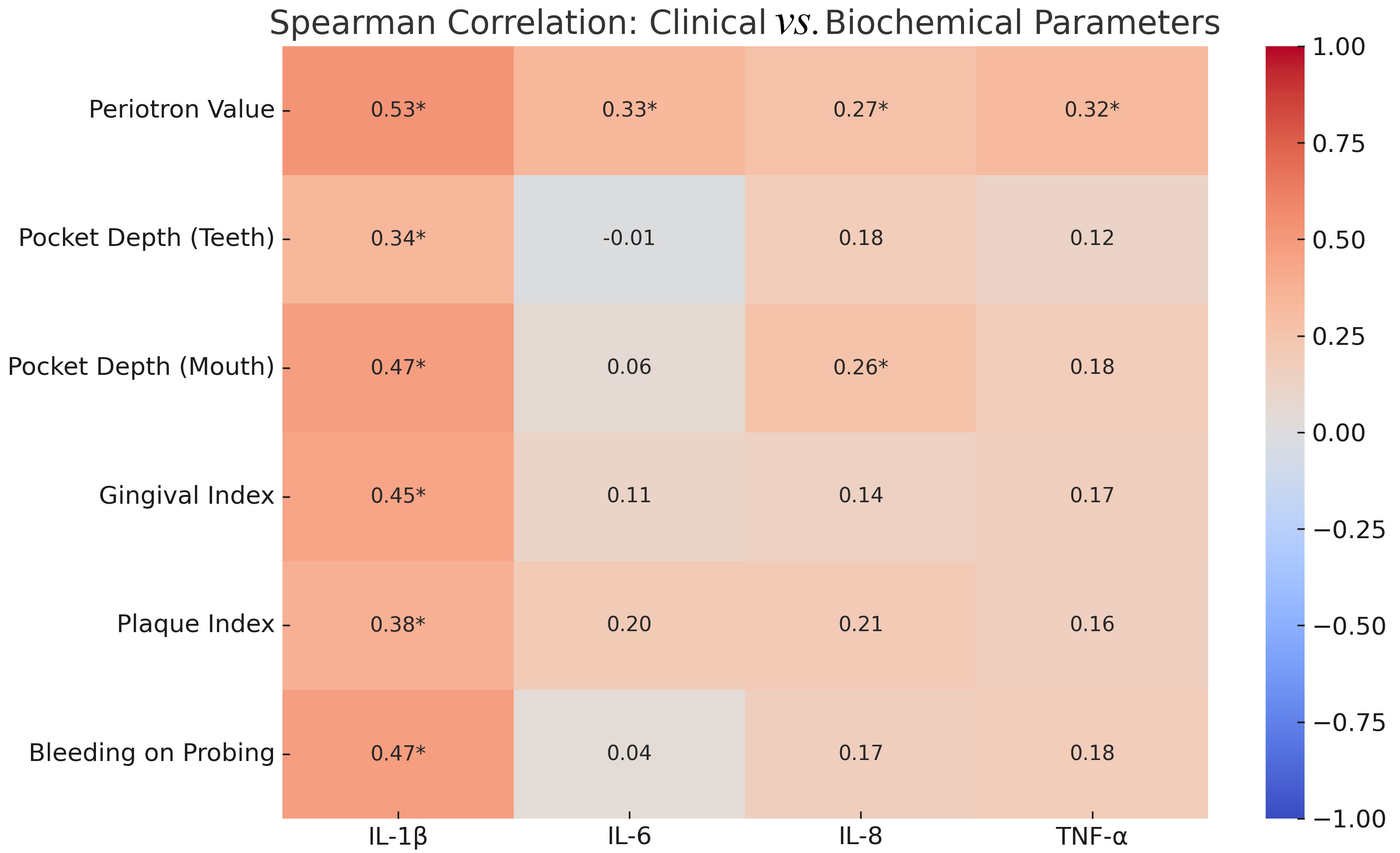 Spearman correlation heatmap between clinical periodontal
parameters and GCF cytokine levels. Color intensity indicates the strength and
direction of the correlation, with warmer colors representing positive
correlations and cooler colors representing weaker or negative correlations.
Correlation coefficients (r values) are displayed within each cell. An
asterisk (*) denotes statistically significant correlations (p <
0.05). IL: interleukin; TNF-α: tumor necrosis factor-α.