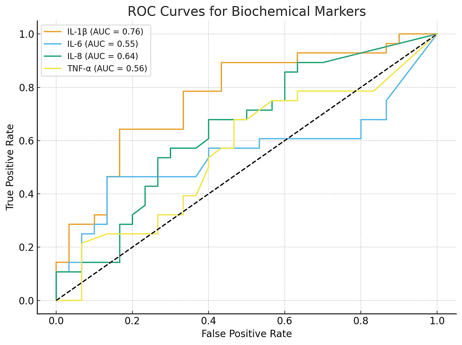 Receiver operating characteristic (ROC) curves for GCF cytokine
biomarkers. IL: interleukin; AUC: Area under the curve; TNF-α: tumor
necrosis factor-α.