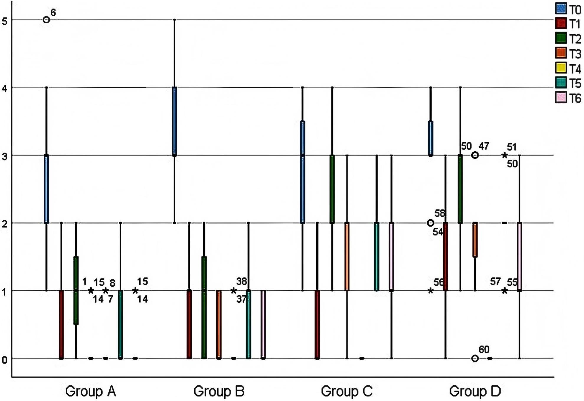 A boxplot summarizing the changes in the TMQHPI score during the
measurement periods based on groups according to the studied toothbrushes and
cleaning region. Group A: Anterior region with a U-shaped toothbrush. Group B:
Posterior region with a U-shaped toothbrush. Group C: Anterior region with a
traditional toothbrush. Group D: Posterior region with a traditional toothbrush. *symbols mean extreme outlier.