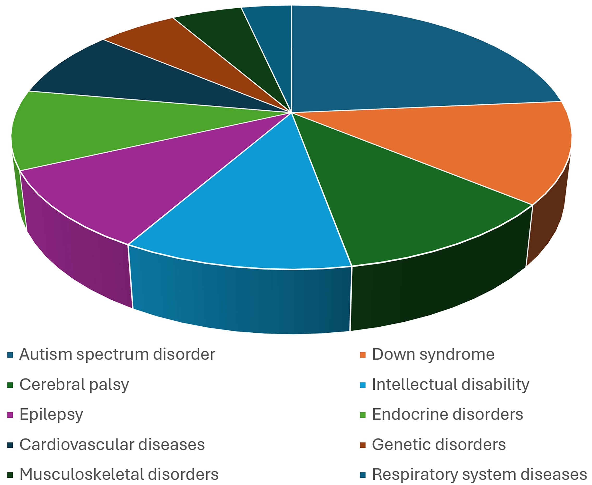 Distribution of patients with special health care needs
according to systemic conditions.