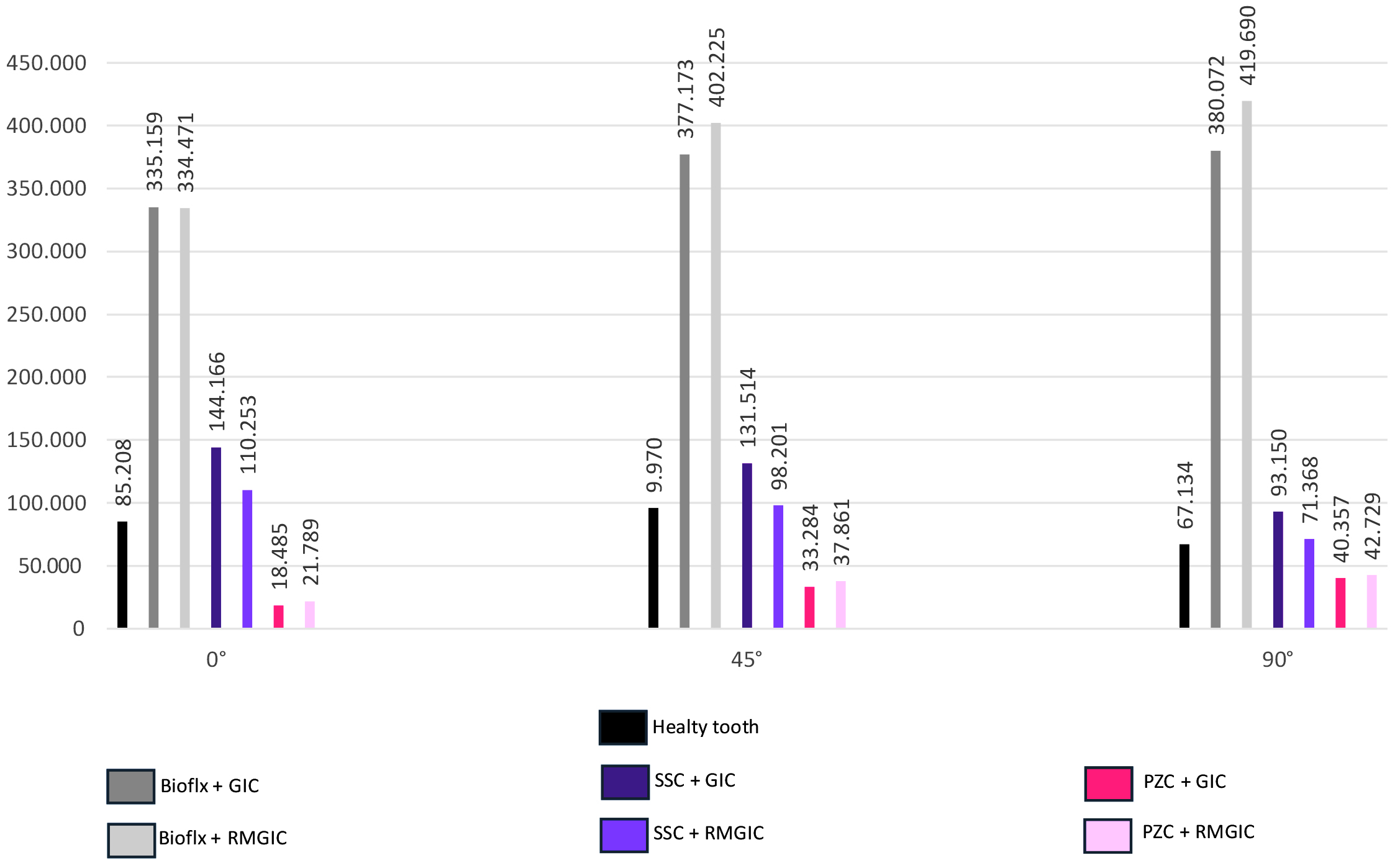 Maximum von Mises stress values in the dentin tissue under 
different loading conditions. GIC: glass 
ionomer cement; RMGIC: resin-modified glass ionomer cement; SSC: stainless steel 
crowns; PZC: pediatric zirconia crowns.