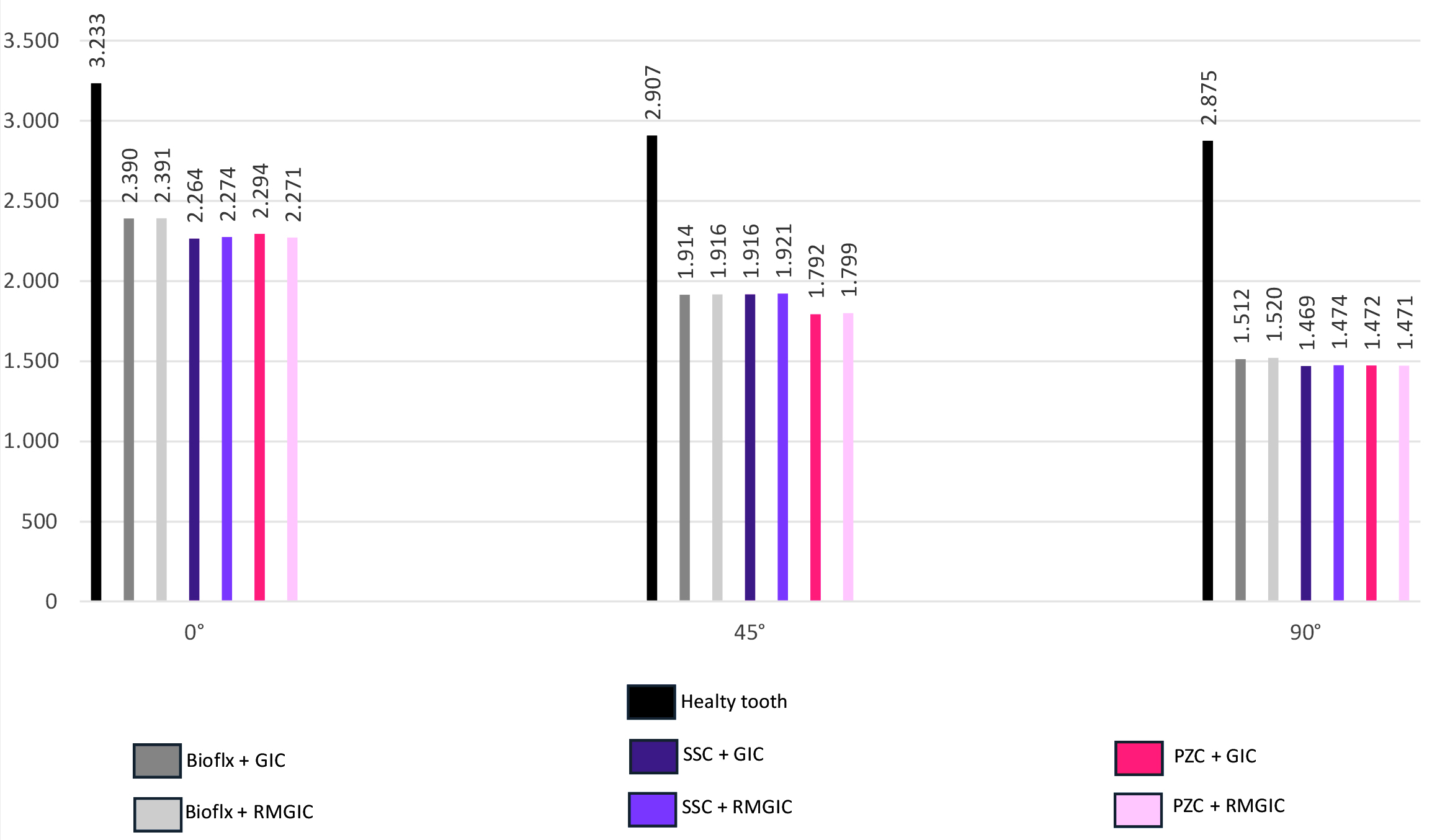 Maximum von Mises stress values measured in the pulp tissue 
under different loading conditions. GIC: glass ionomer cement; RMGIC: 
resin-modified glass ionomer cement; SSC: stainless steel crowns; PZC: pediatric 
zirconia crowns.