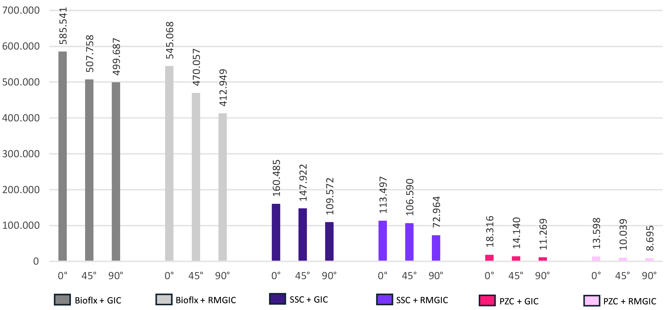 Maximum von Mises stress values in the adhesive cements under 
different loading conditions. GIC: glass ionomer cement; RMGIC: resin-modified 
glass ionomer cement; SSC: stainless steel crowns; PZC: pediatric zirconia 
crowns.