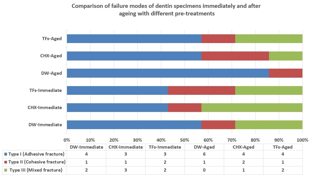 Comparison of failure modes of dentin specimens tested 
immediately and after ageing. DW: distilled water; CHX: chlorhexidine; TFs: 
Theaflavins.