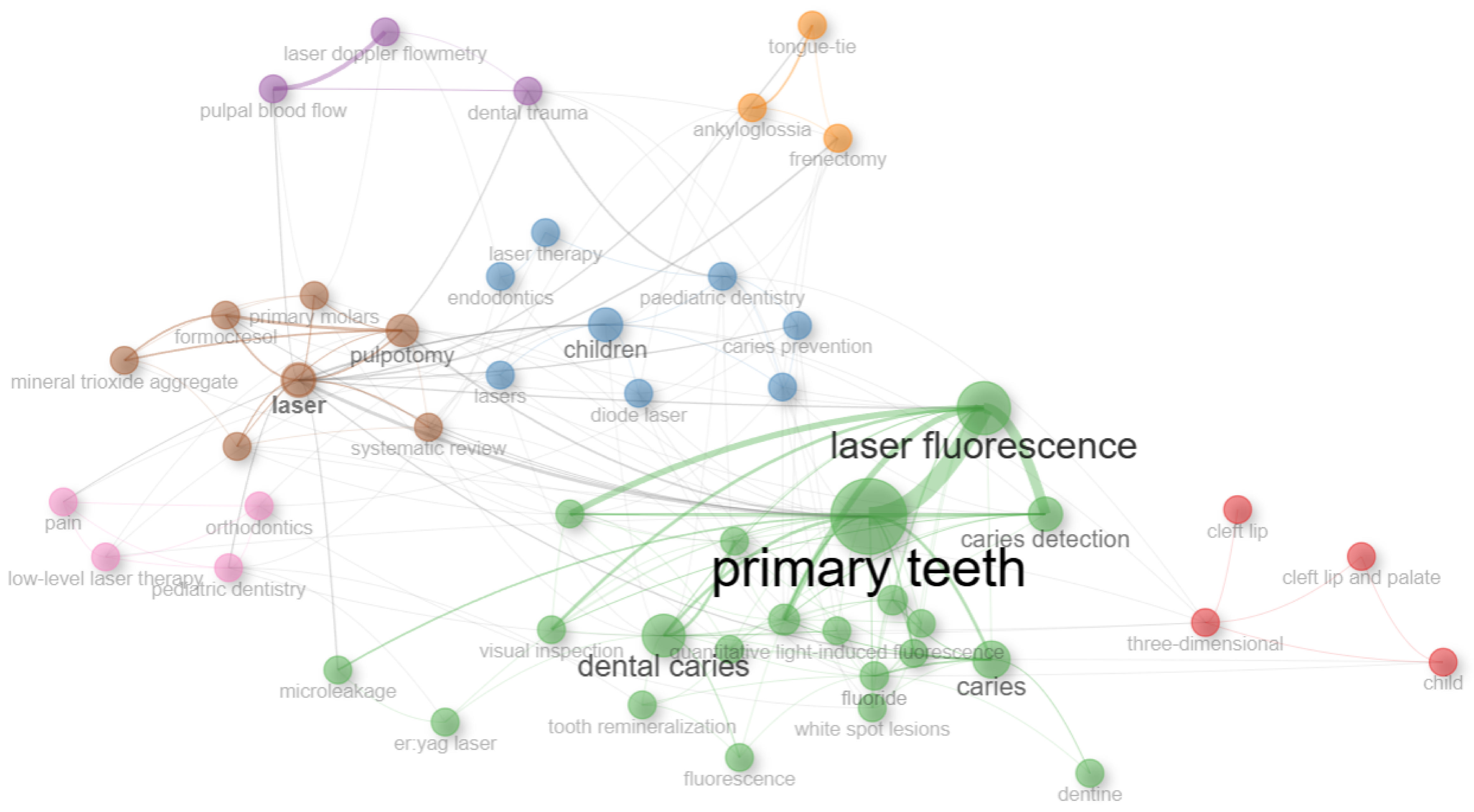 Author keywords co-occurrence network.