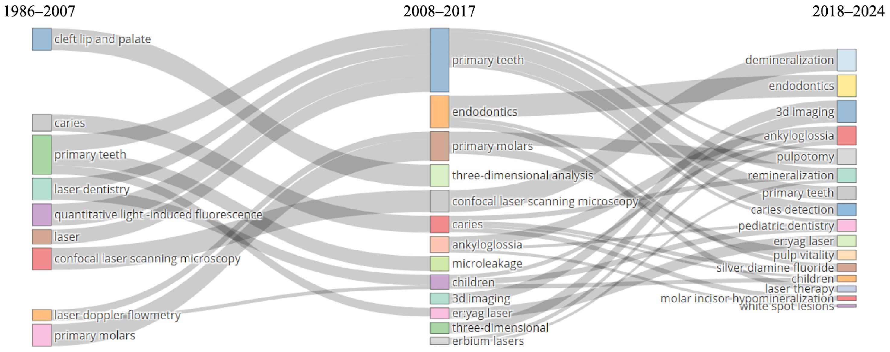 Thematic evolution of research topics.