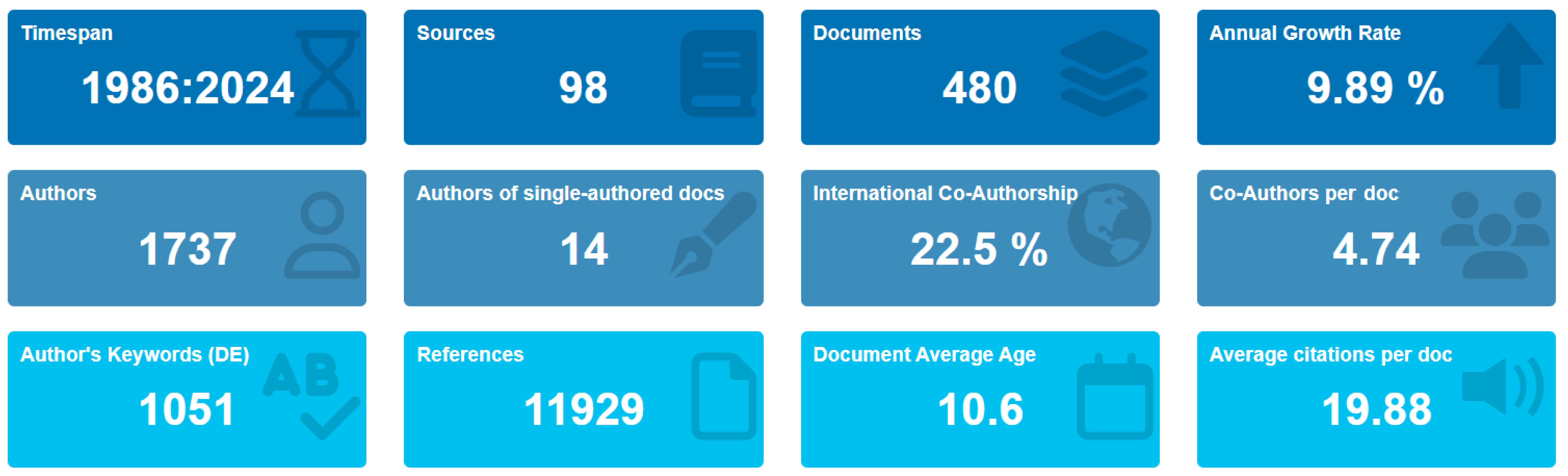 Main bibliometric indicators. doc: document.