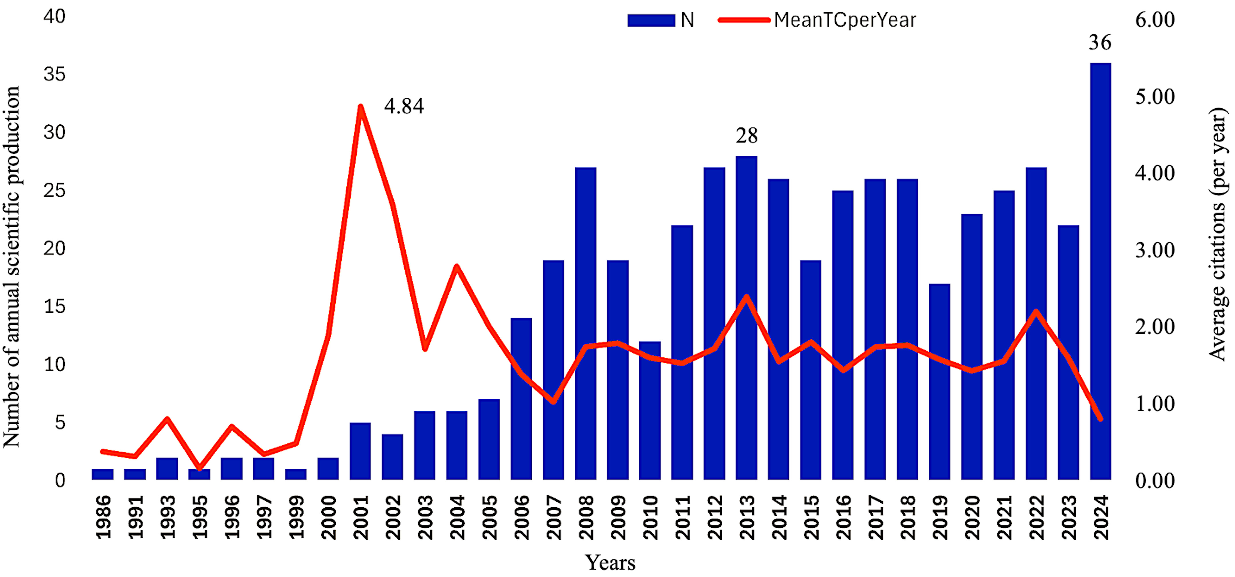 Annual scientific production and average citations per year. N:
Number of publications; TC: Total citations.