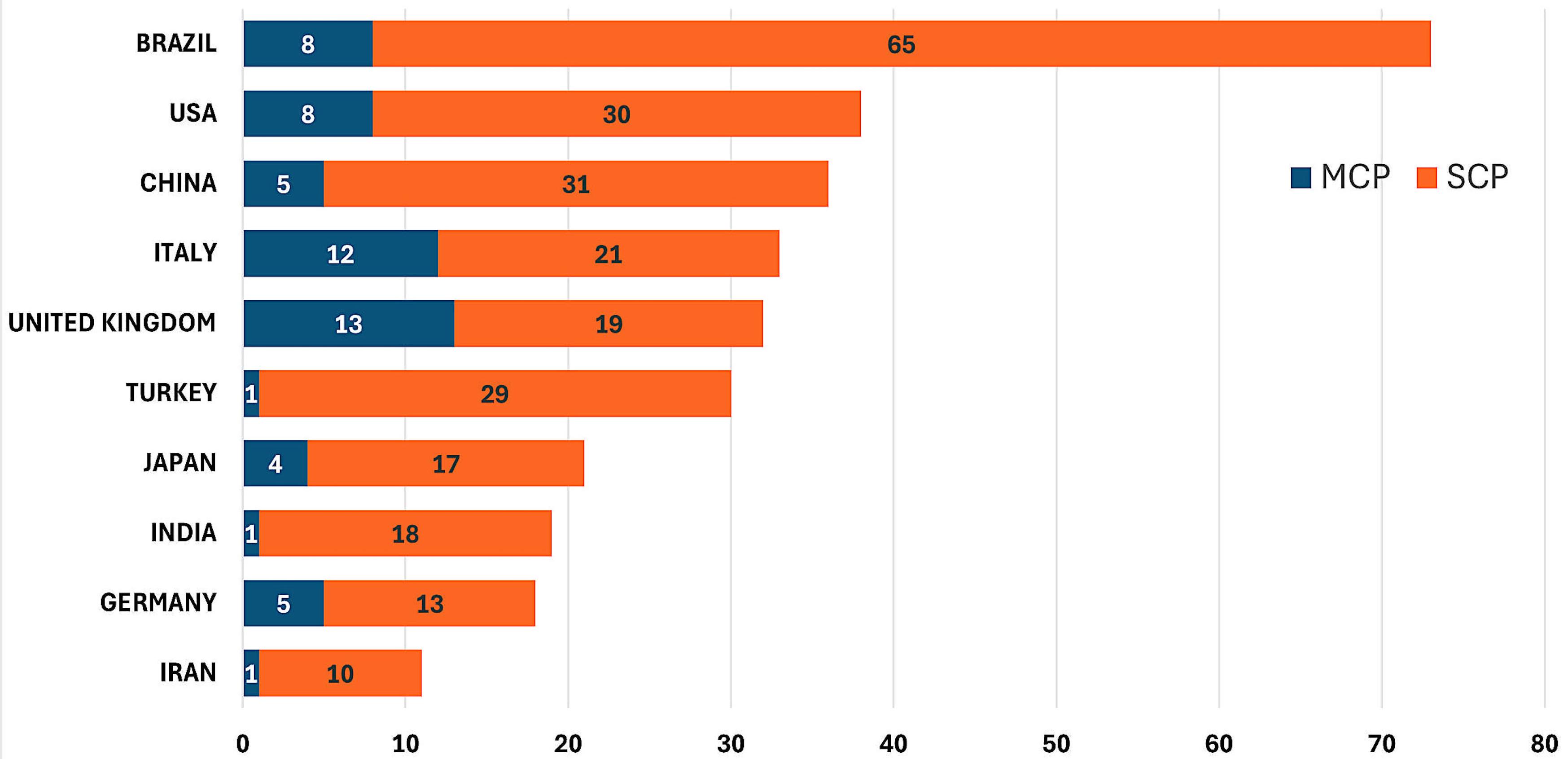 Most relevant countries by corresponding author. MCP: Multiple
country publications; SCP: Single country publications.
