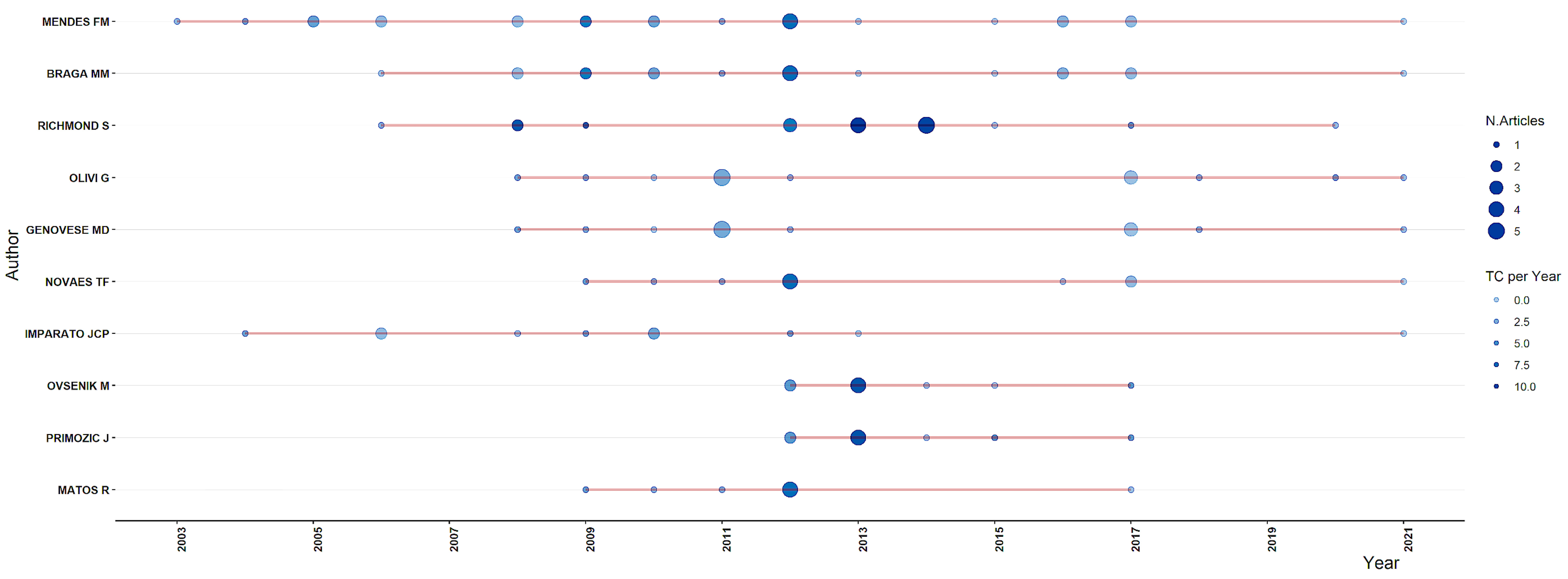 Authors’ production over time. N: Number of publications; TC:
Total citations.
