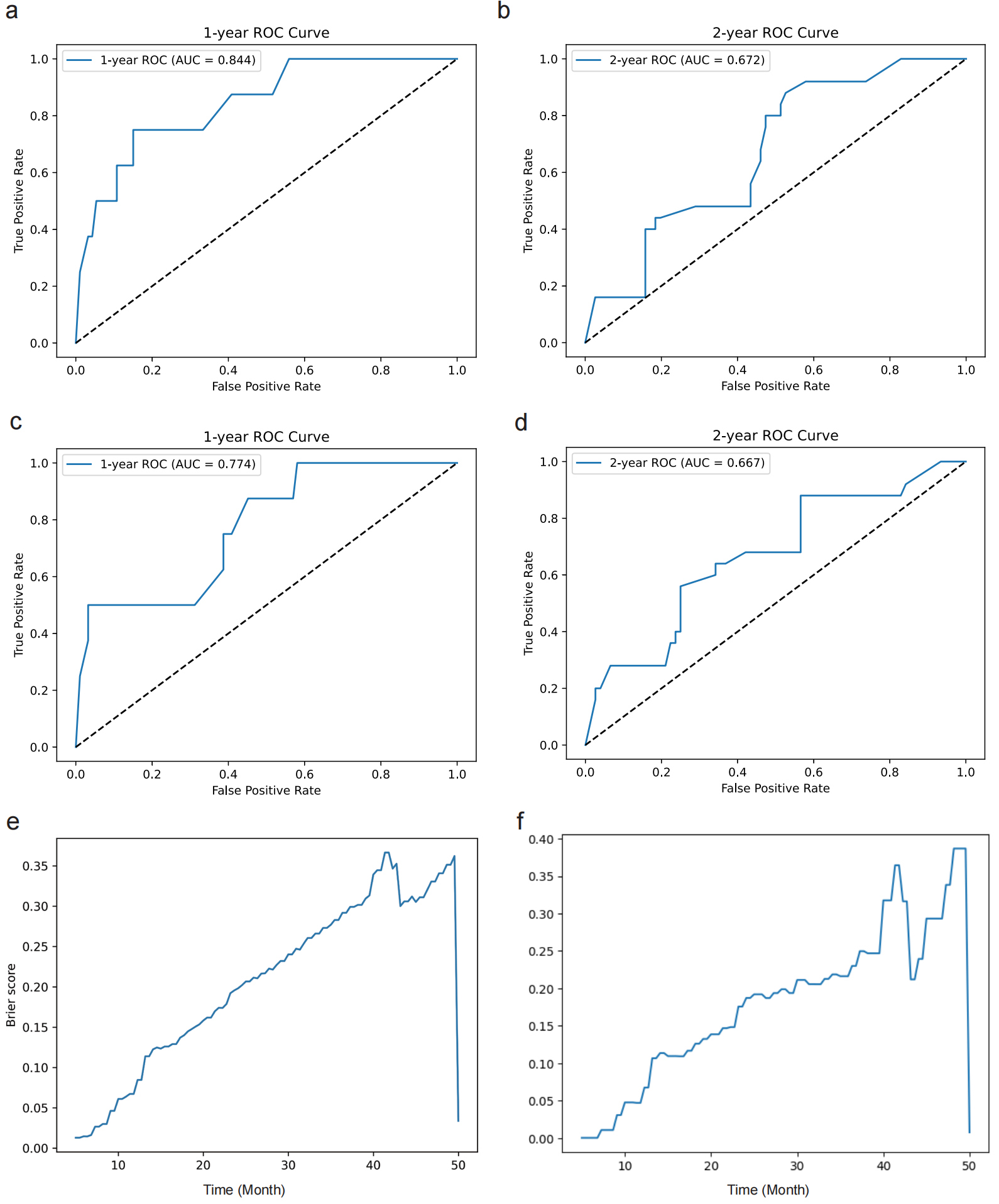Predictive performance evaluation of DeepHit and Cox 
proportional hazards models. (a) Time-dependent Receiver Operating Characteristic 
(ROC) curve for the DeepHit model at 1 year (Area Under the Curve, AUC = 0.844). 
(b) ROC curve for the DeepHit model at 2 years (AUC = 0.672). (c) ROC curve for 
the Cox model at 1 year (AUC = 0.774). (d) ROC curve for the Cox model at 2 years 
(AUC = 0.667). In panels a–d, the dashed diagonal line indicates the reference 
line of no discrimination (AUC = 0.5). (e) Time-dependent Brier score for the 
DeepHit model, showing the model’s calibration error over time (in months). A 
lower Brier score indicates better accuracy. (f) Time-dependent Brier score for 
the Cox model over the same period.