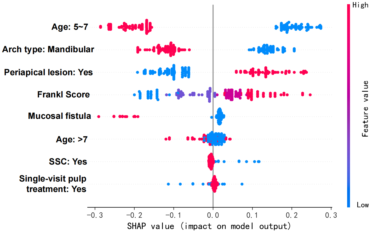 SHAP summary plot. Each point represents a single prediction. 
The position on the x-axis is the SHAP value (impact on model output: positive 
values increase the risk of failure, whereas negative values decrease it). The 
colors represent the feature value from low (blue) to high (red). Overlapping 
points are jittered in the y-axis to show density. SHAP: SHapley Additive 
exPlanations; SSC: stainless steel crowns.