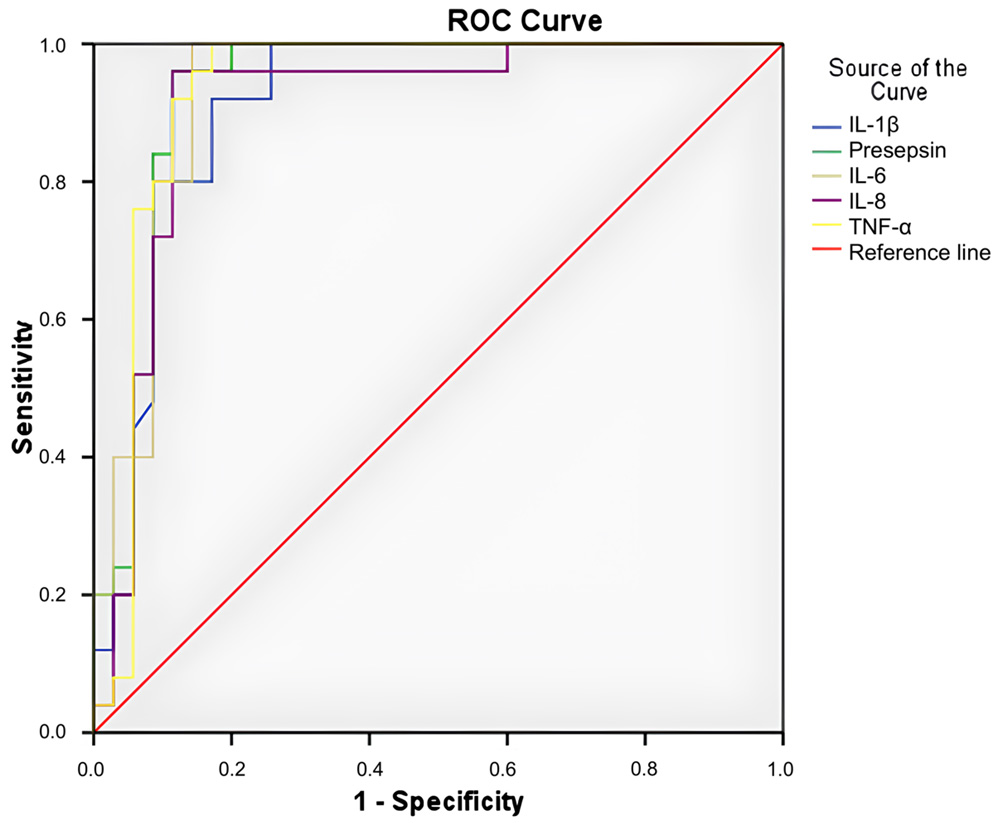 Assessment of the sensitivity and specificity of IL-1β 
(AUC = 0.913 and p < 0.001), Presepsin (AUC = 0.934 and p < 
0.001), IL-6 (AUC = 0.931 and p < 0.001), IL-8 (AUC = 0.909, p 
< 0.001), and TNF-α (AUC = 0.930 and p < 0.001) 
concentrations in differentiating IRP from RP teeth using ROC curve analysis. 
ROC: Receiver Operating Characteristic; AUC: Area Under the Curve; RP: Reversible 
Pulpitis; IRP: Irreversible Pulpitis; IL: Interleukin; TNF: Tumor Necrosis 
Faktor.