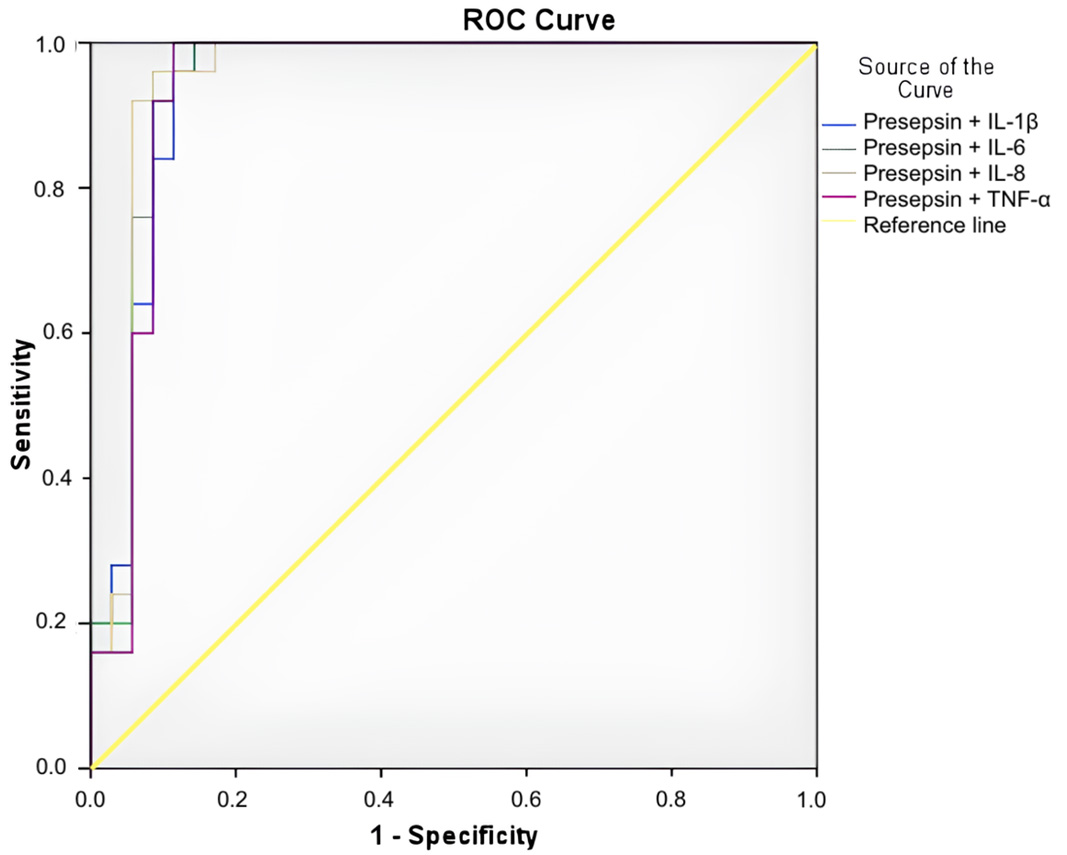 ROC analysis of the different combinations of biomarkers 
studied. ROC: Receiver Operating Characteristic; IL: Interleukin; TNF: Tumor 
Necrosis Factor.